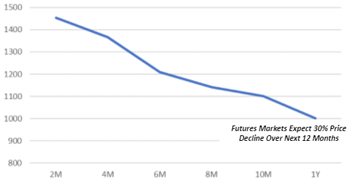 Lumber Futures Chart