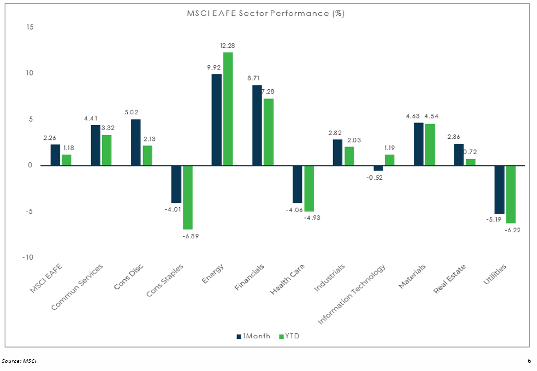 MSCI EAFE - Feb -2021