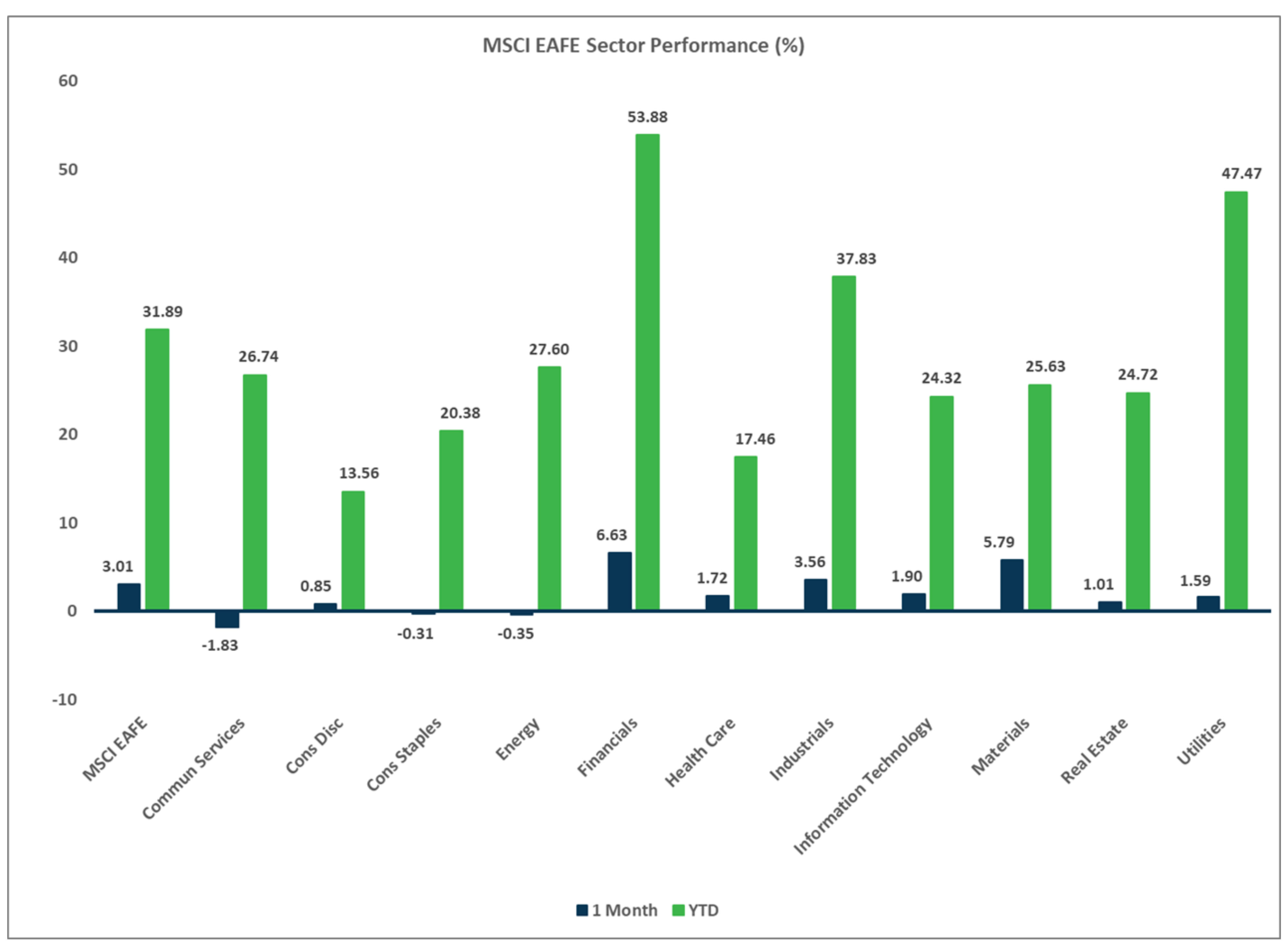 MSCI EAFE Sector Performance chart