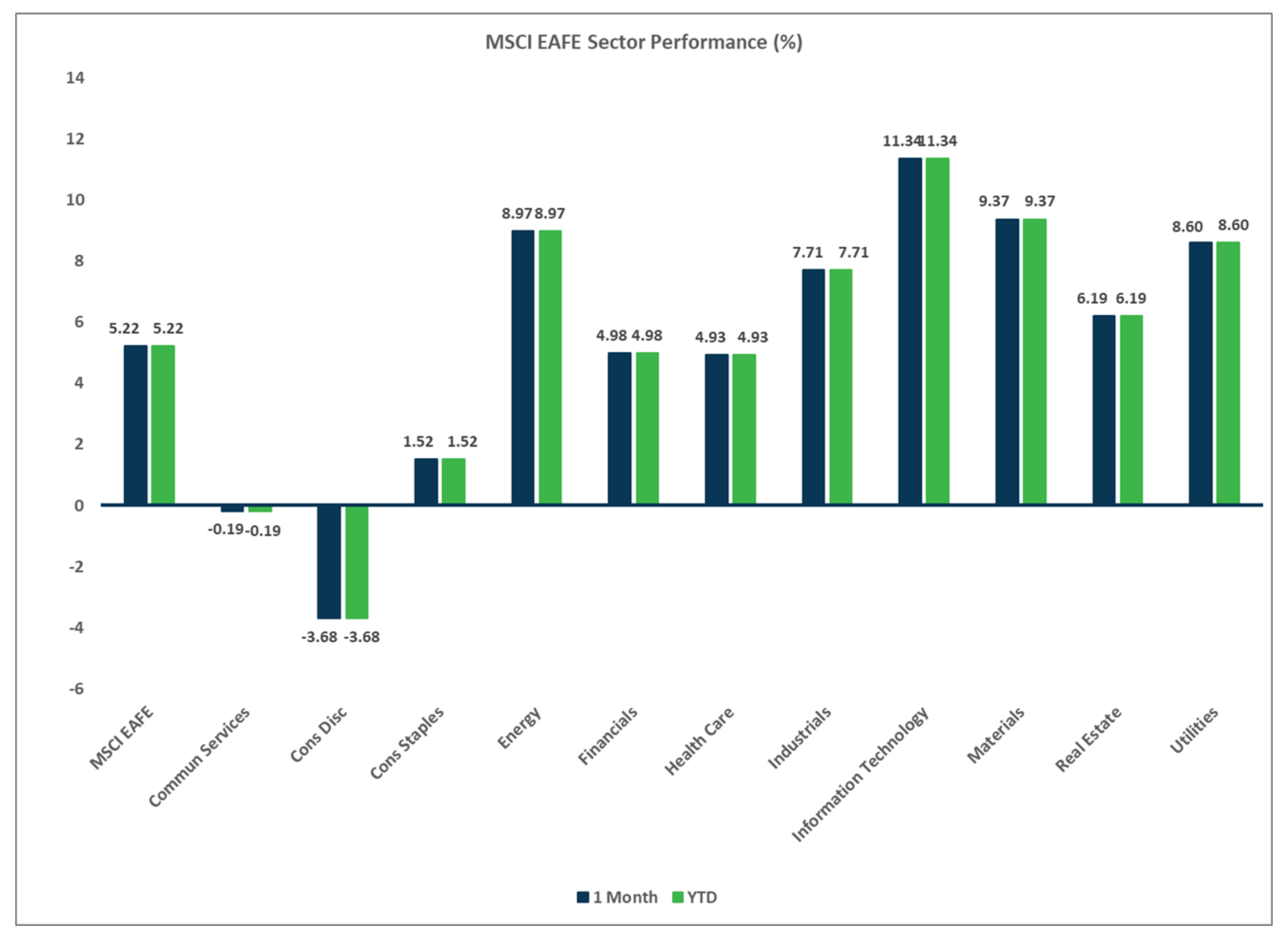 MSCI EAFE Sector Performance Chart