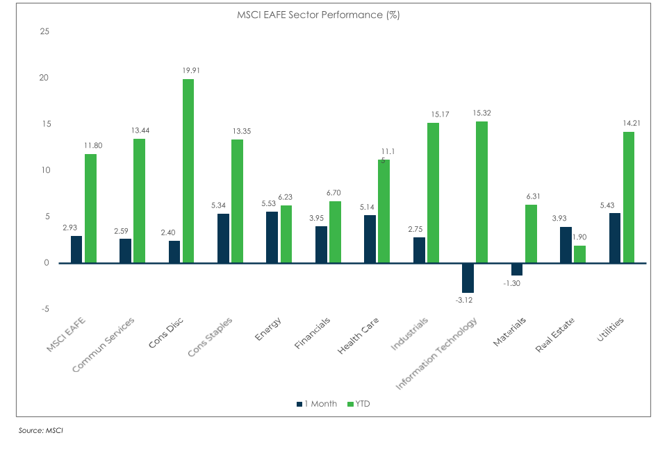 MSCI EAFE Chart