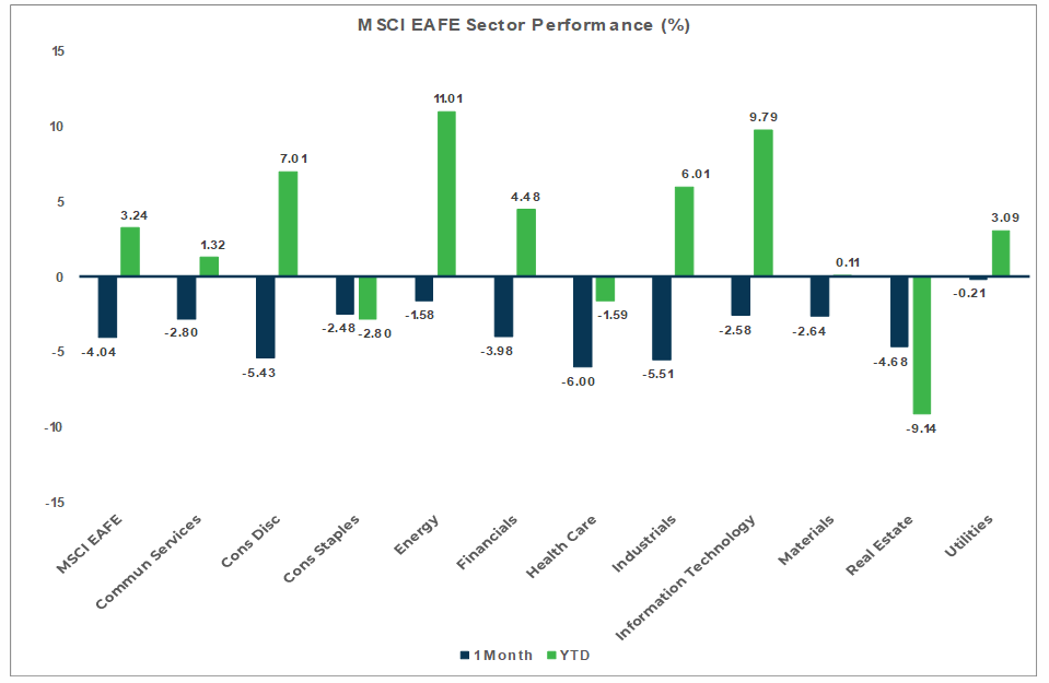 Market Flash Report October 2023 - MSCI EAFE chart