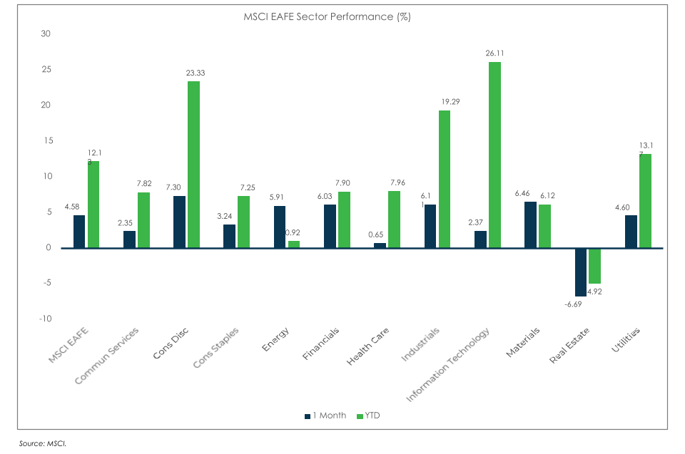 MSCI EAFE Chart