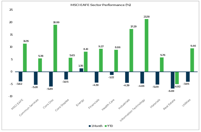MSCI EAFE Sector Performance Chart