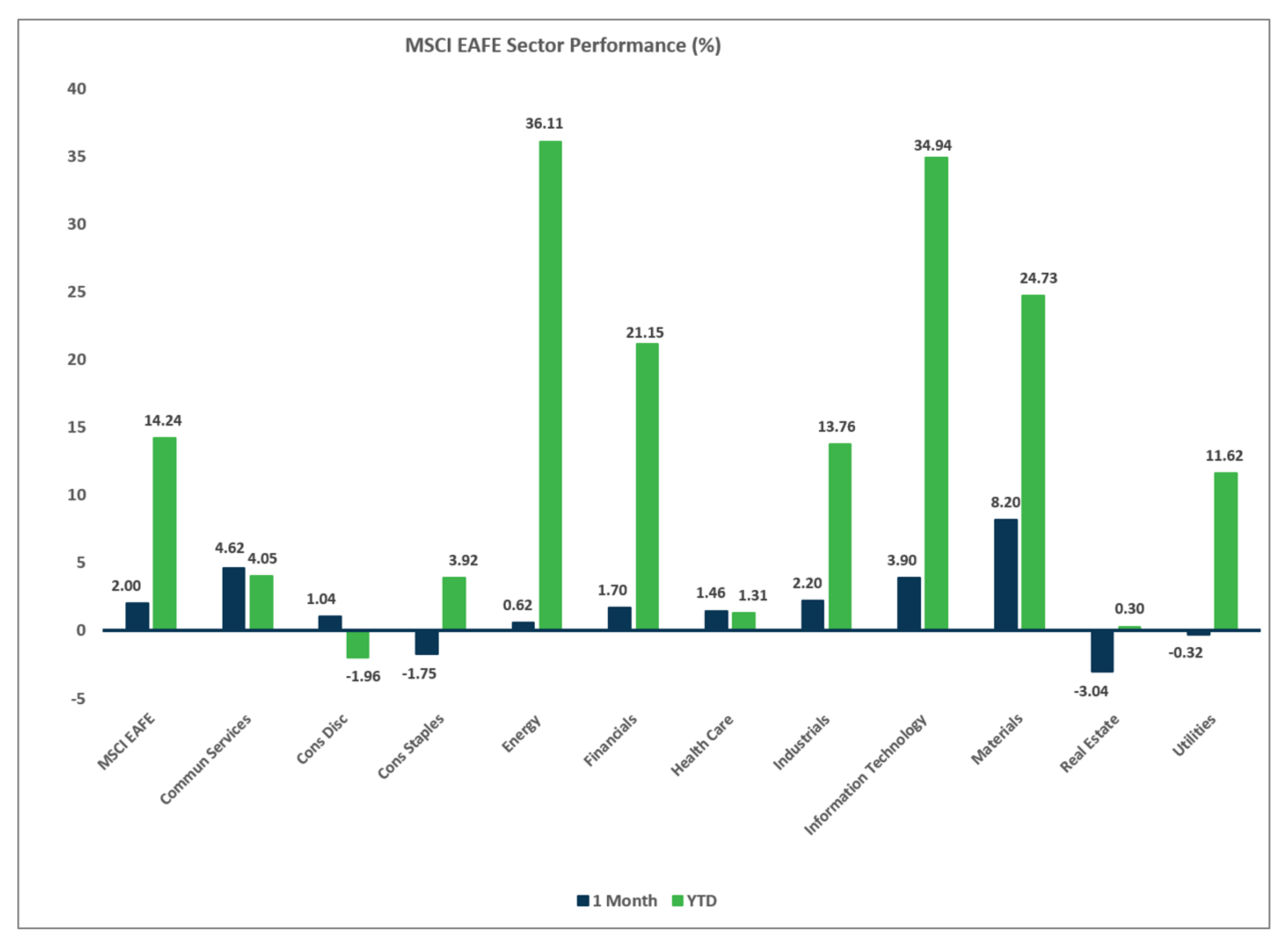 Graphic with text: MSCI EAFE Sector Performance Chart