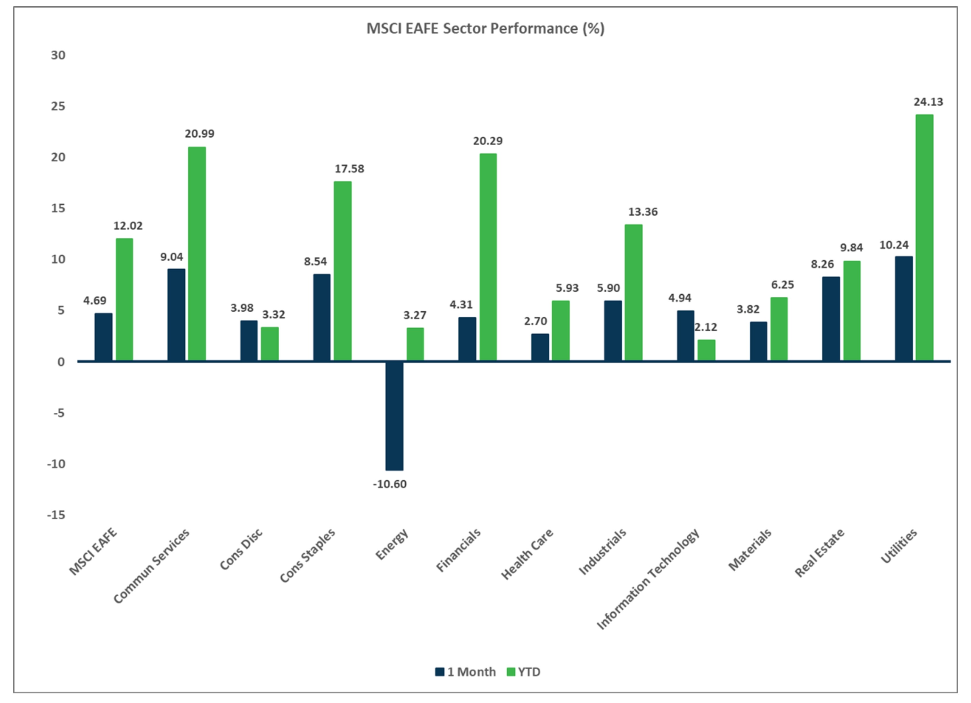 MSCI EAFE Sector Performance, Market Flash Report April 2025