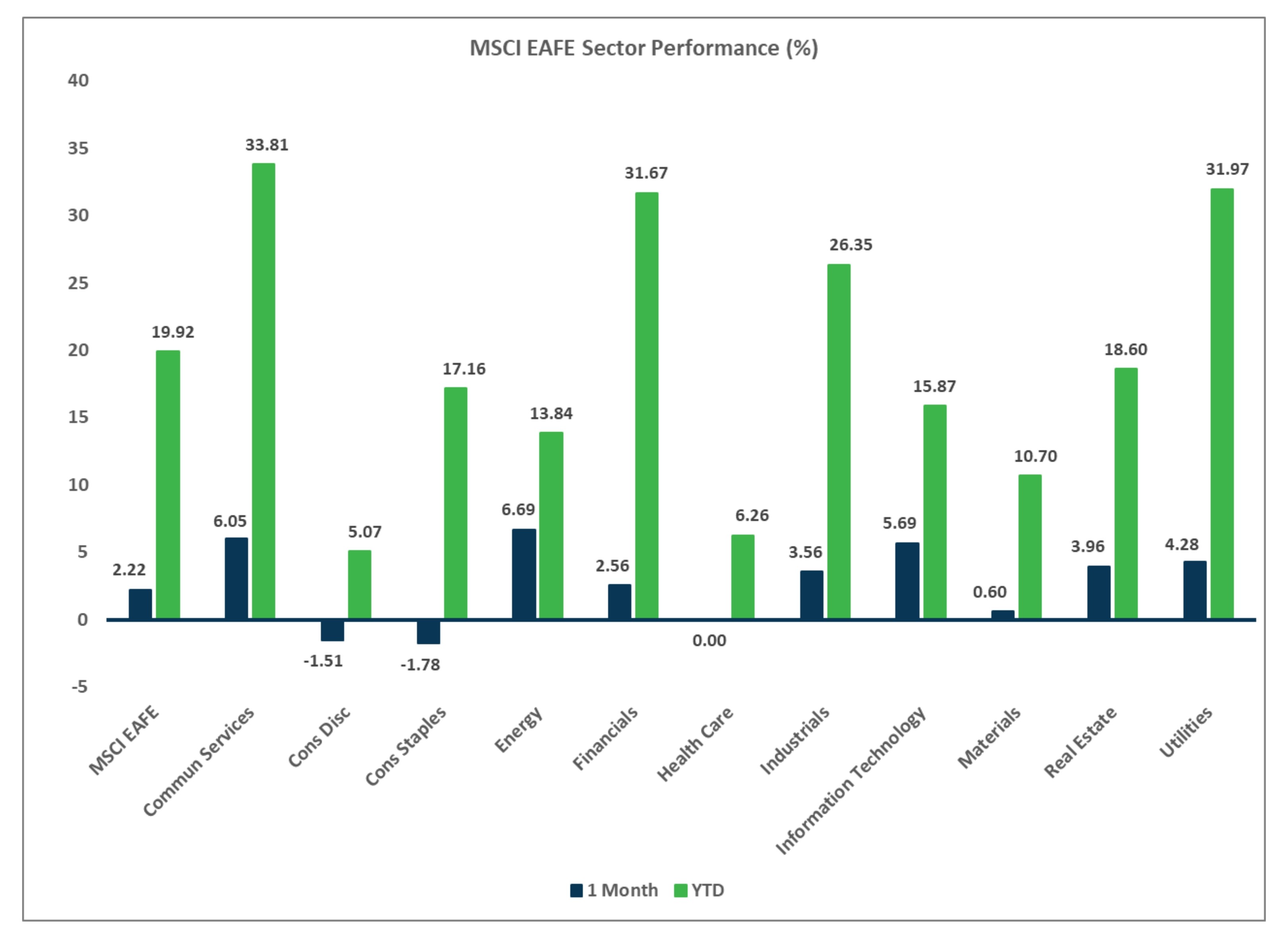 MSCI EAFE Sector Performance, Market Flash Report June 2025