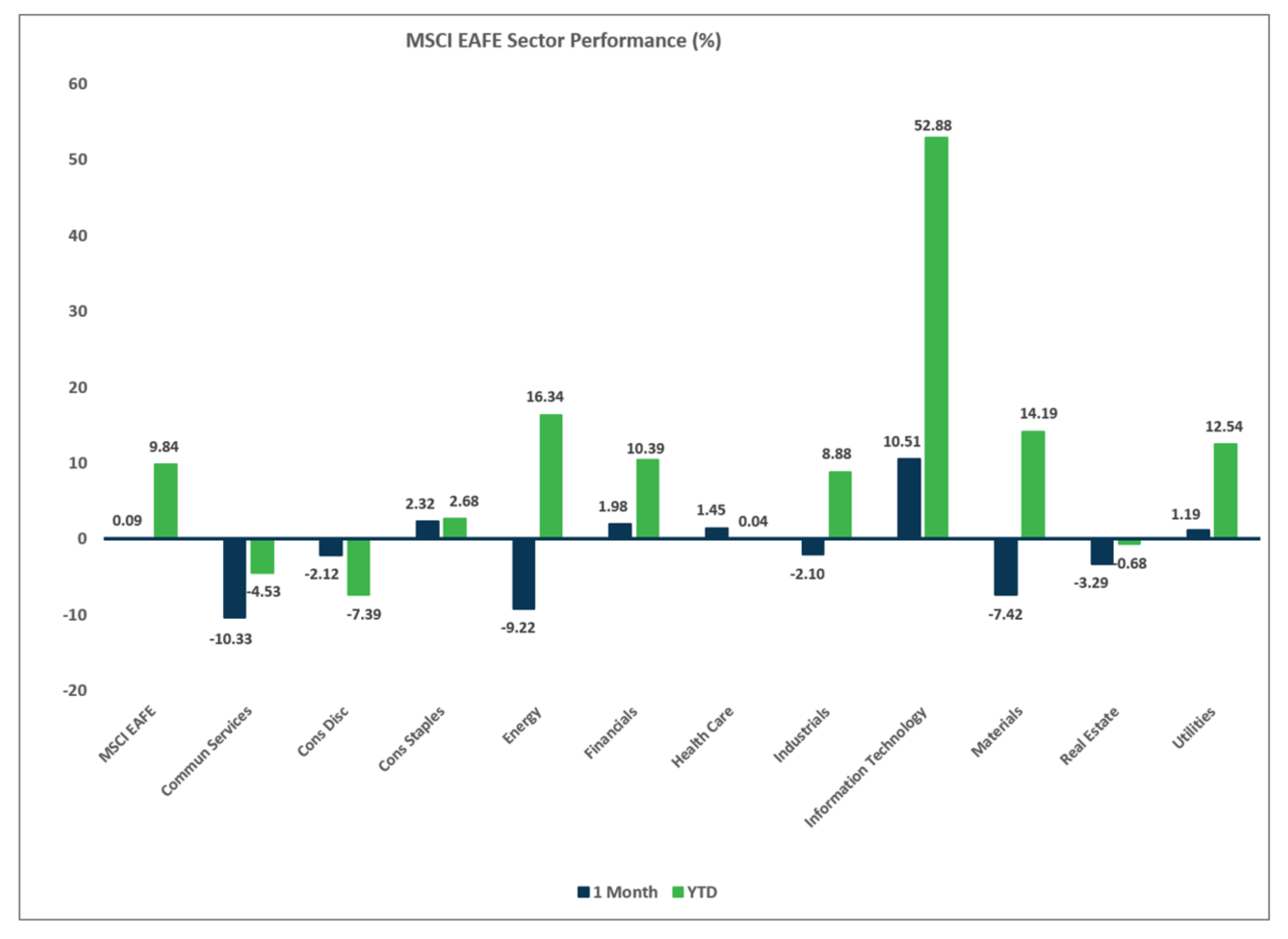 Graphic with text: MSCI EAFE Sector Performance, June 2026
