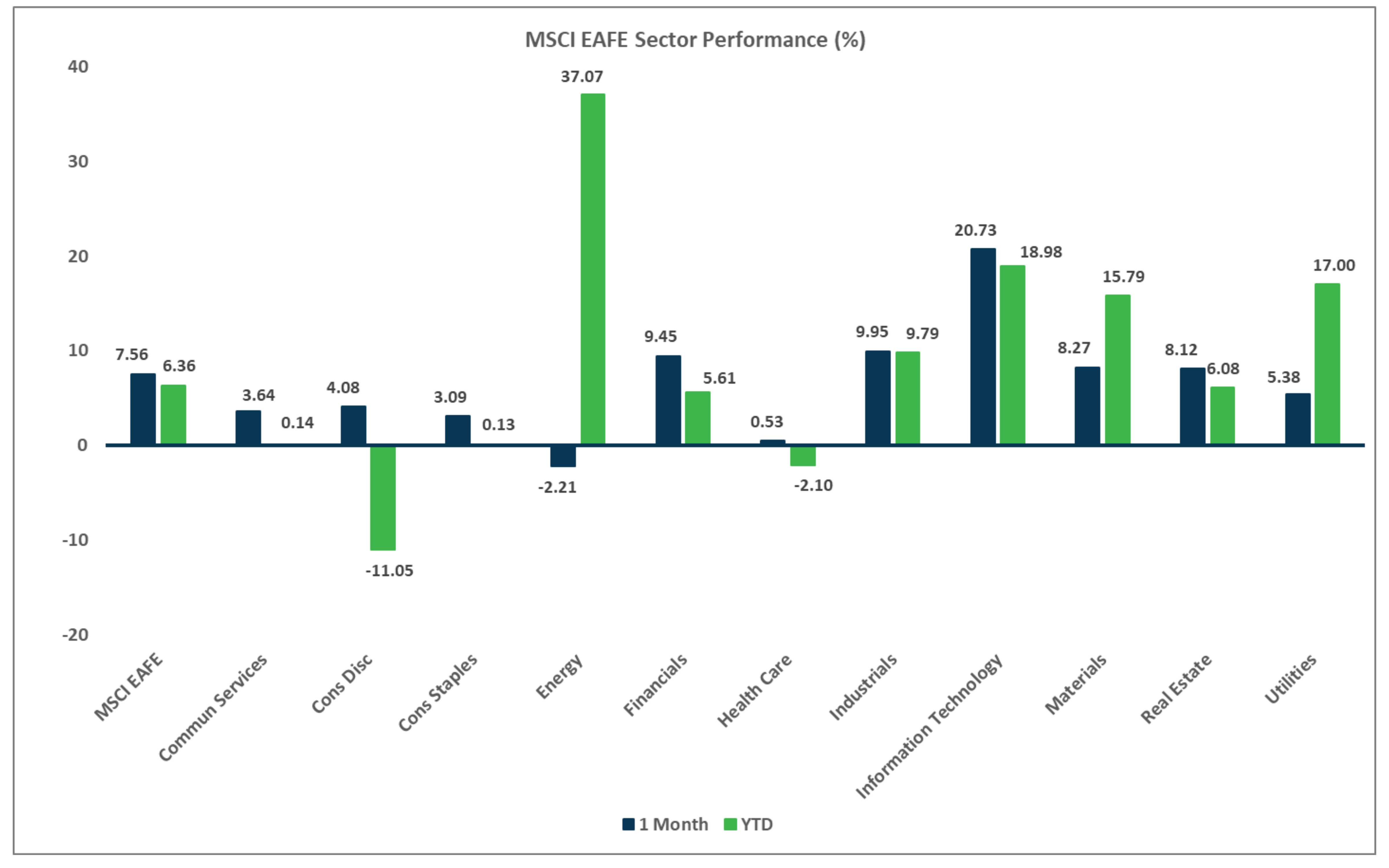 MSCI EAFE Sector Performance Chart