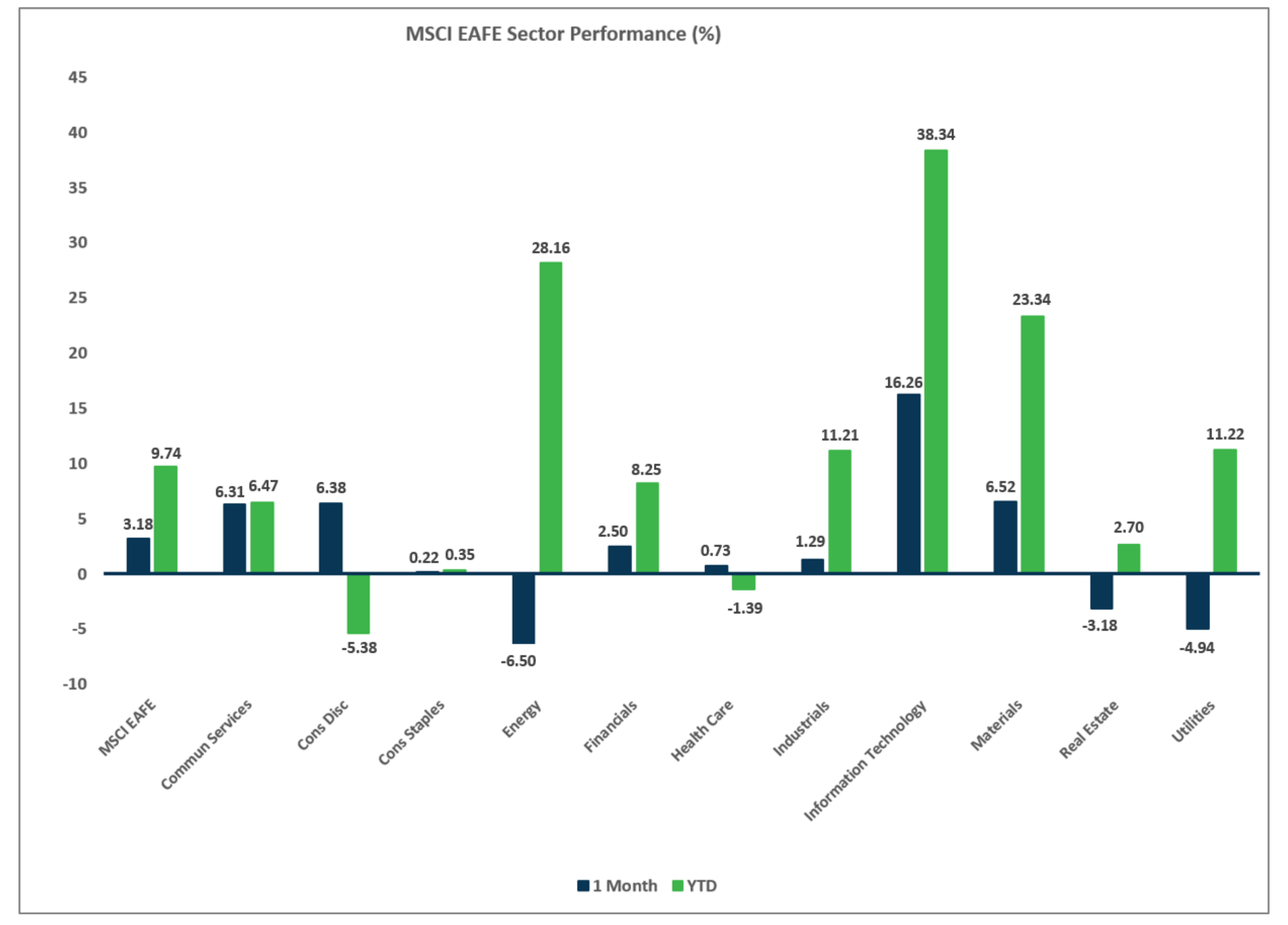 MSCI EAFE Sector Performance Chart