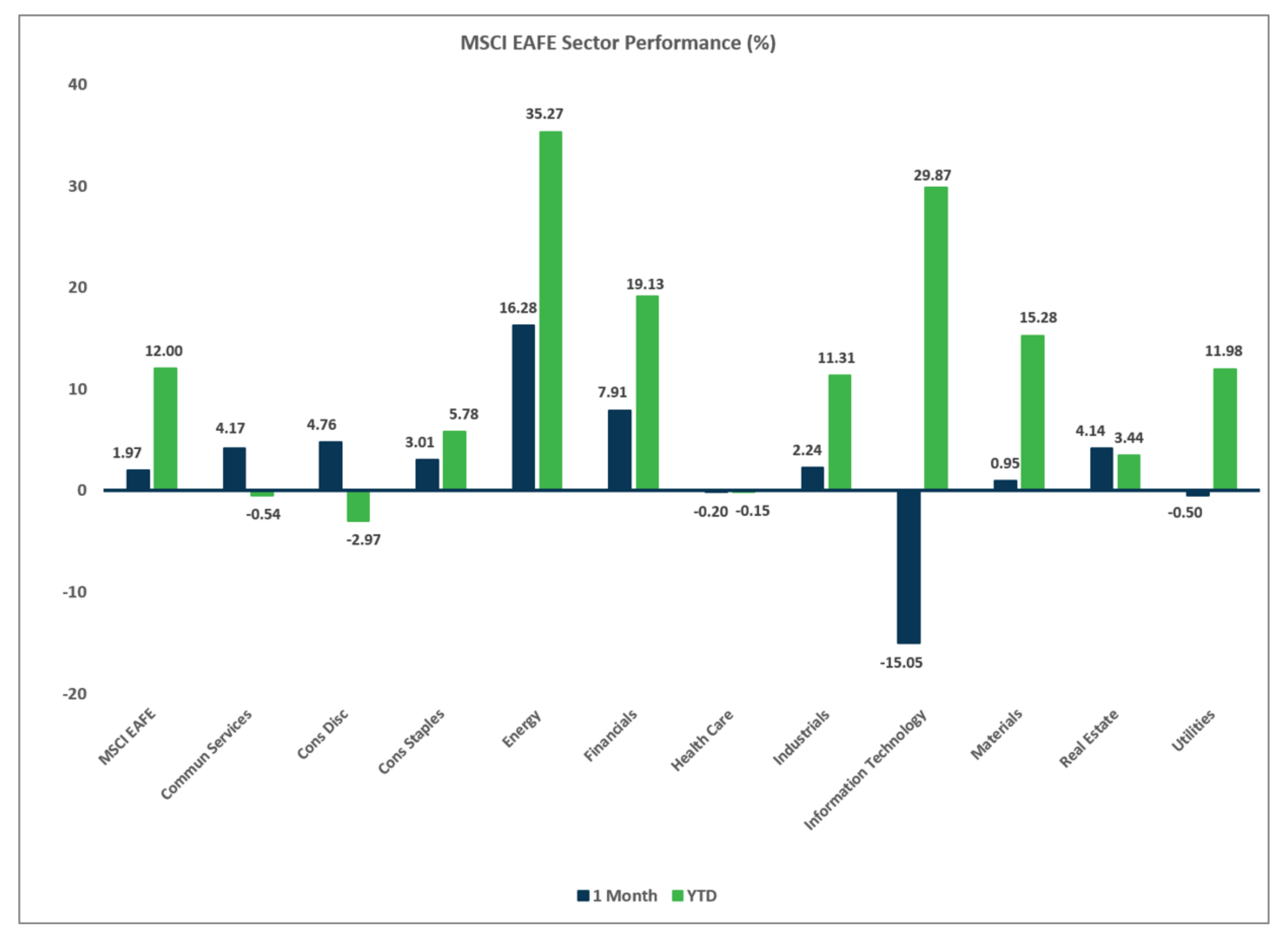Graphic with text: MSCI EAFE Sector Performance chart