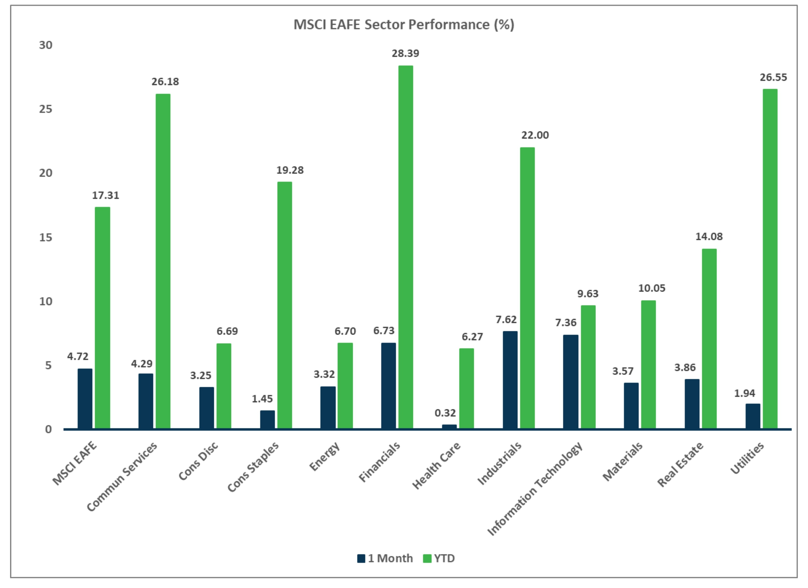 MSCI EAFE Sector Performance Chart, Market Flash Report May 2025