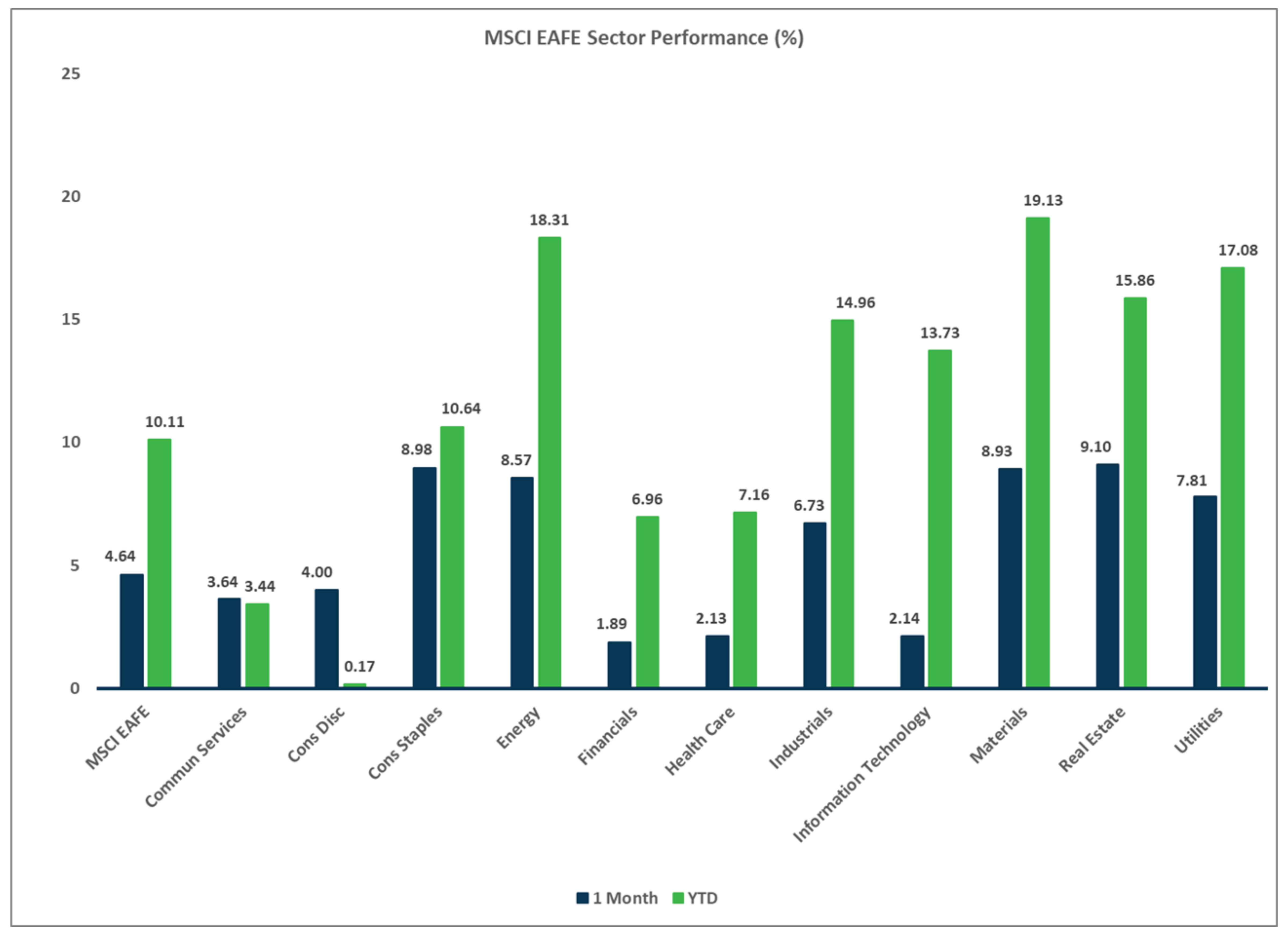 MSCI EAFE Sector Performance Chart