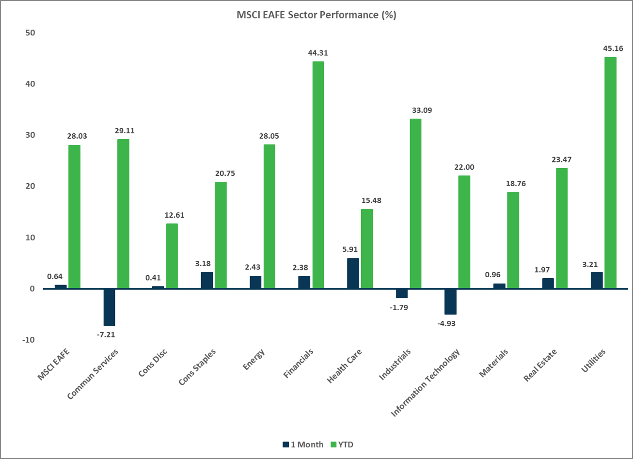 MSCI EAFE Sector Performance Chart, Market update November 2025