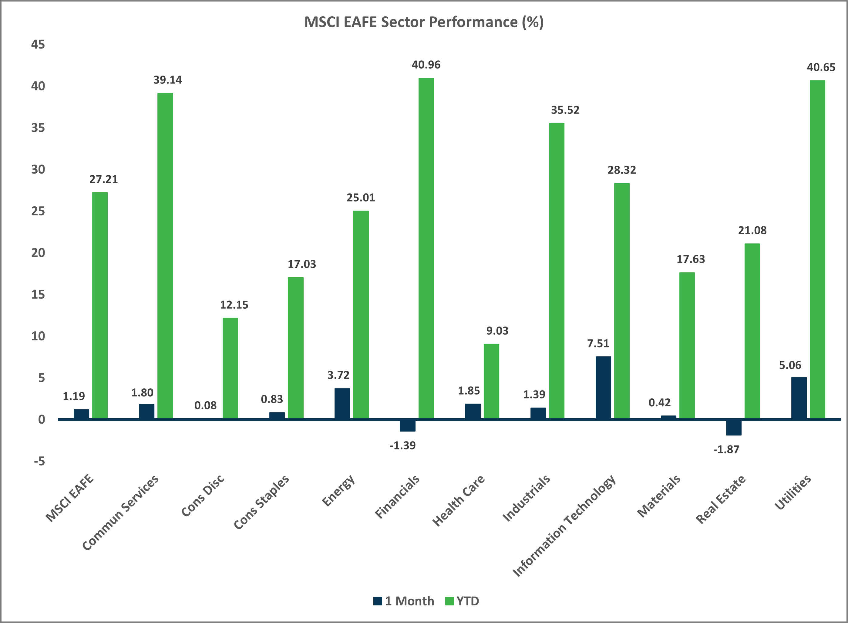 MSCI EAFE Sector Performance Chart