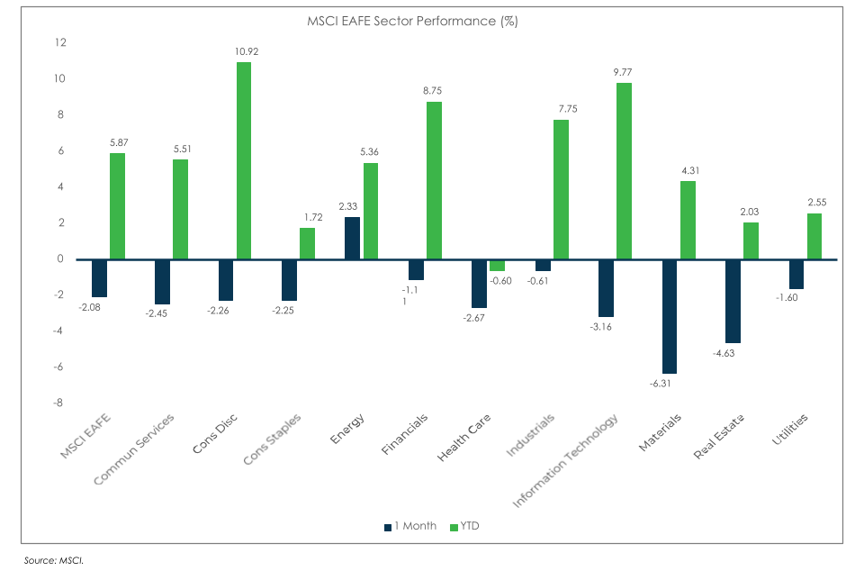 MSCI EAFE Performance Chart