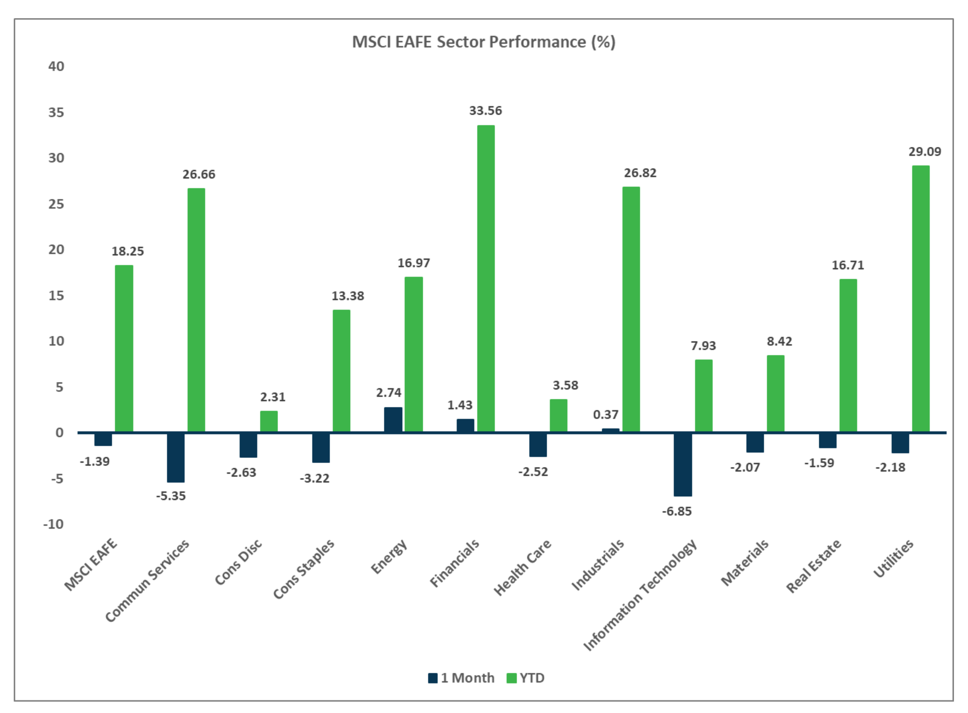 MSCI EAFE Sector Performance, Market Flash Report July 2025