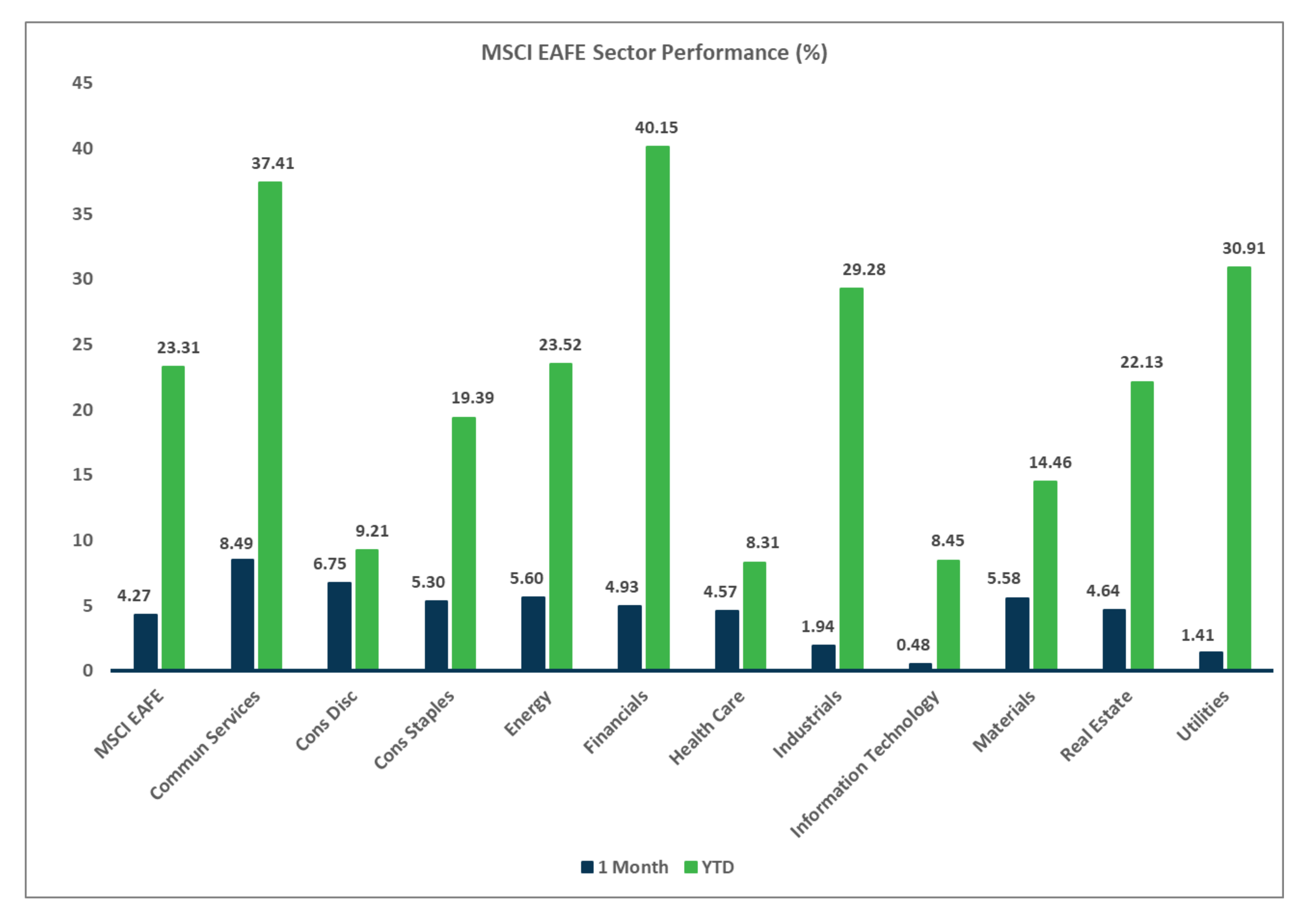 MSCI EAFE Sector Performance Chart, Market Flash Report August 2025