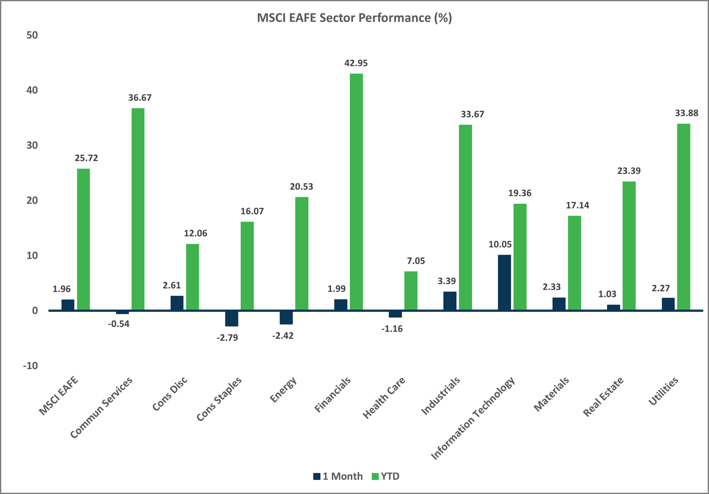 MSCI EAFE Sector Performance Chart, Market Flash Report September 2025