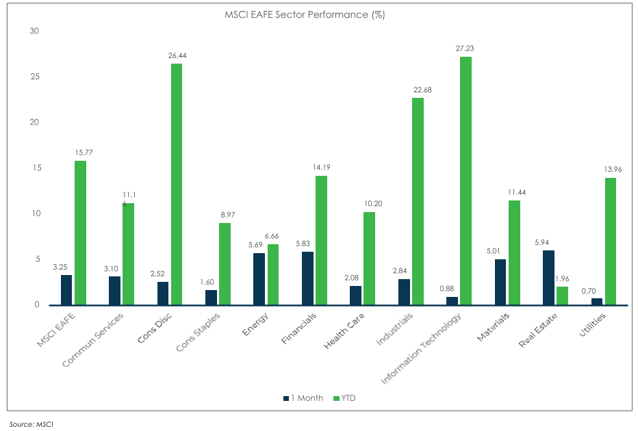 MSCI EAFE chart