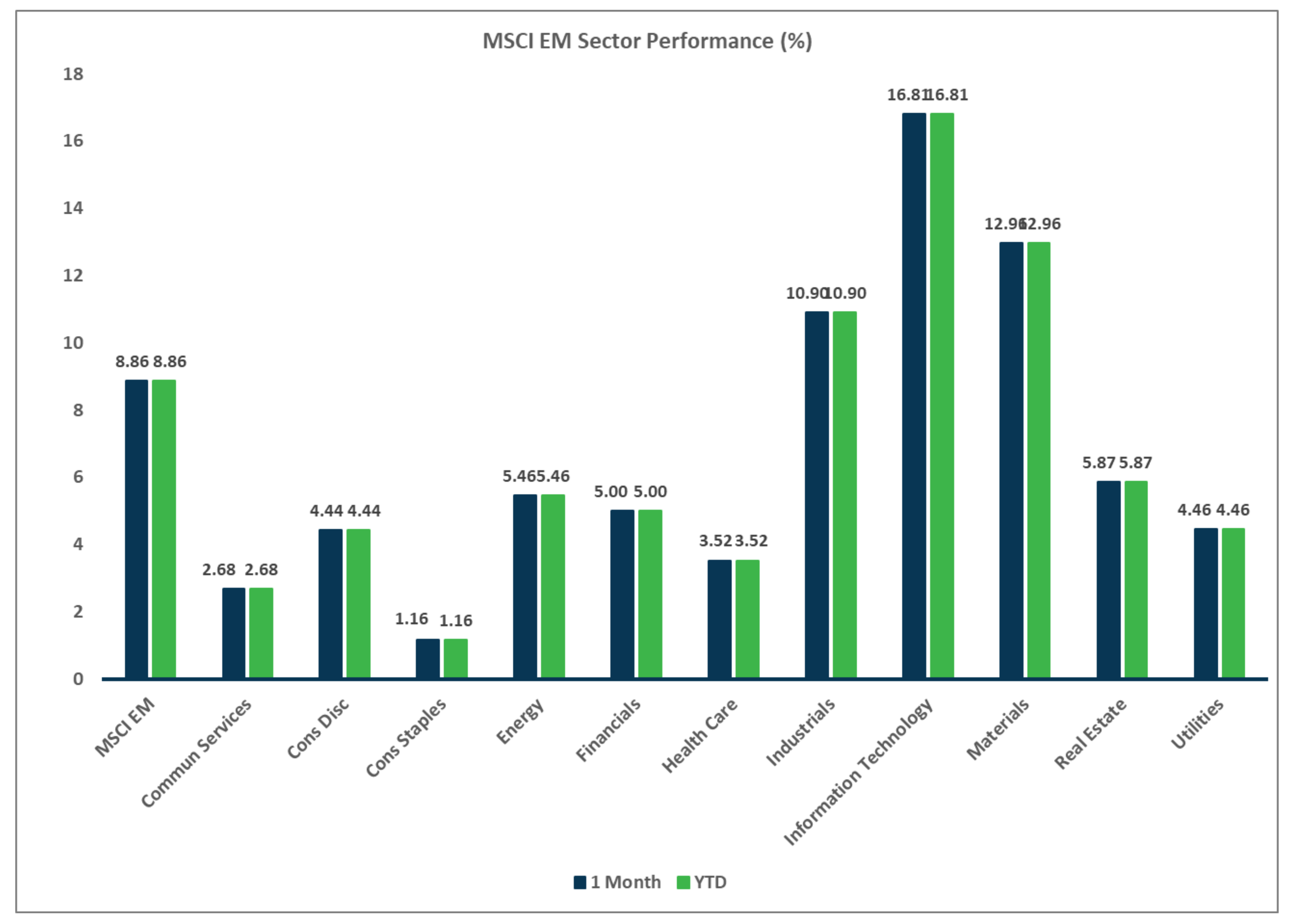 MSCI Em Sector Performance Chart