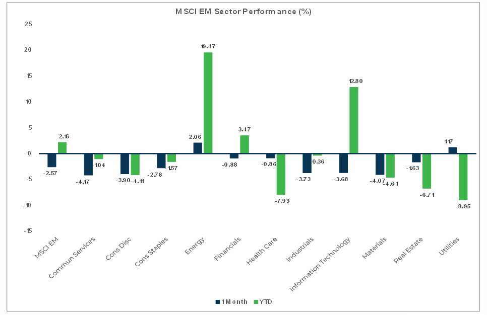 MSCI EM Sector Performance (%) Chart