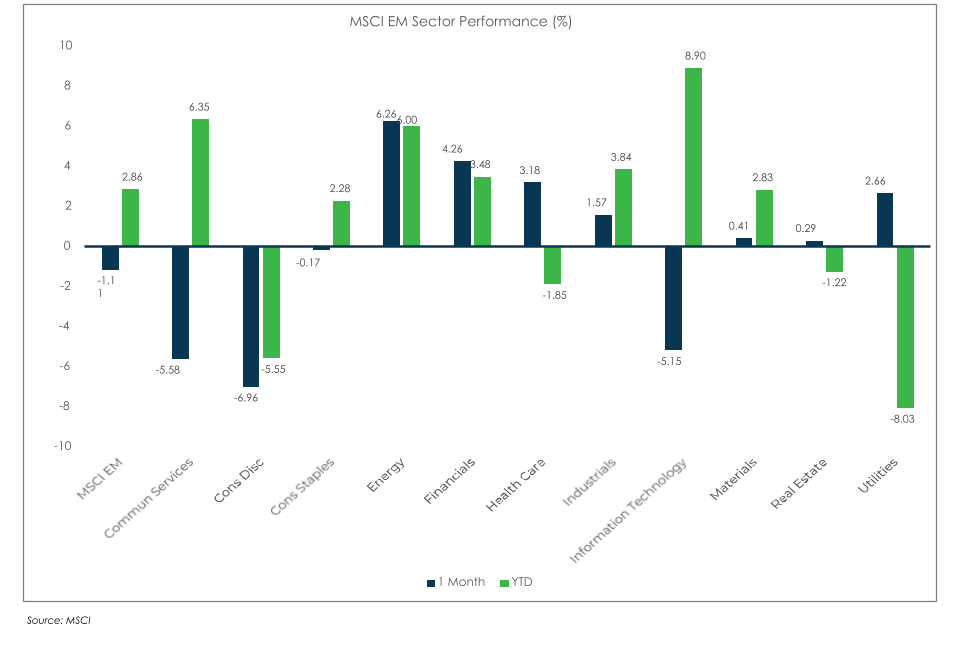 MSCI EM Chart