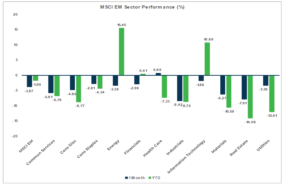 Market Flash report October 2023 - MSCI EM Chart