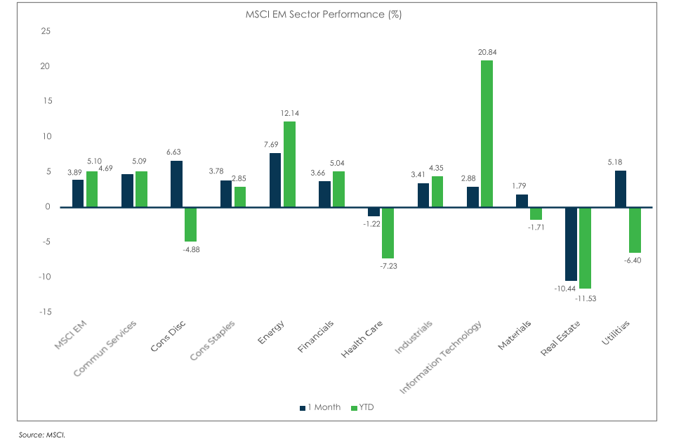 MSCI EM Chart