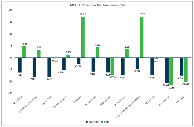 MSCI EM Sector Performance Chart