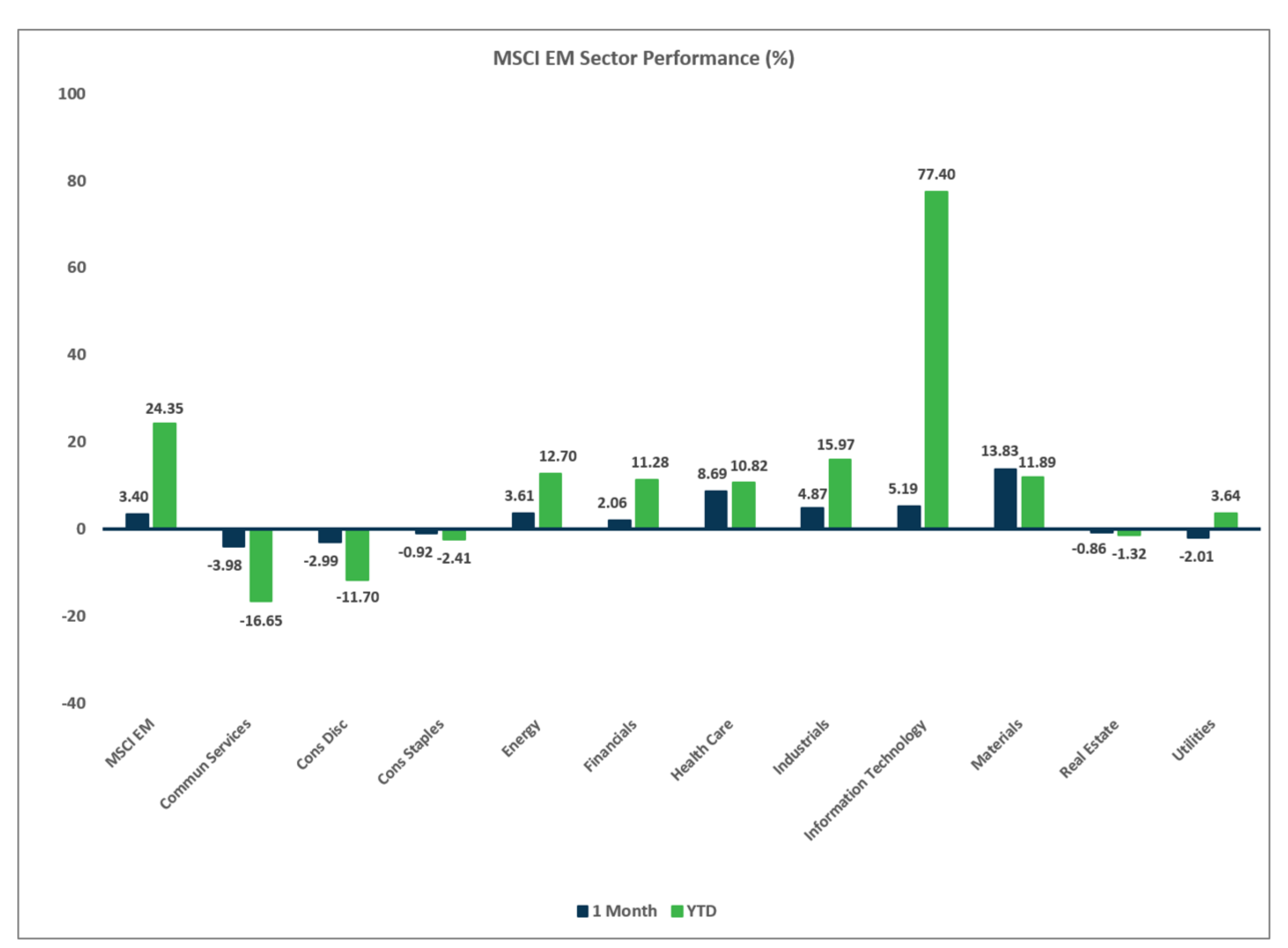 Graphic with text: MSCI EM Sector Performance Chart