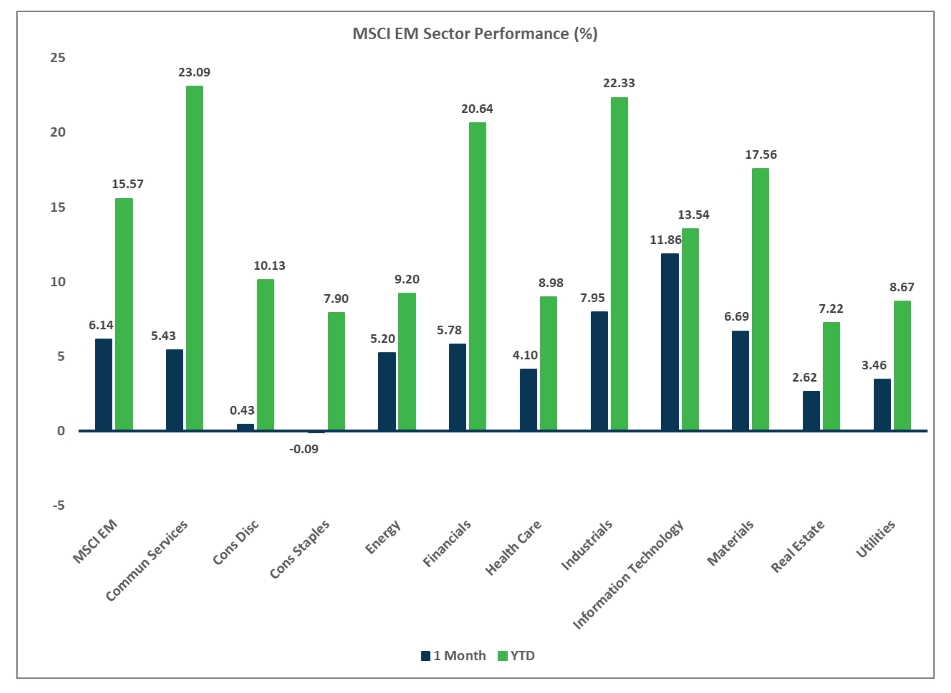 MSCI EM Sector Performance, Market Flash Report June 2025