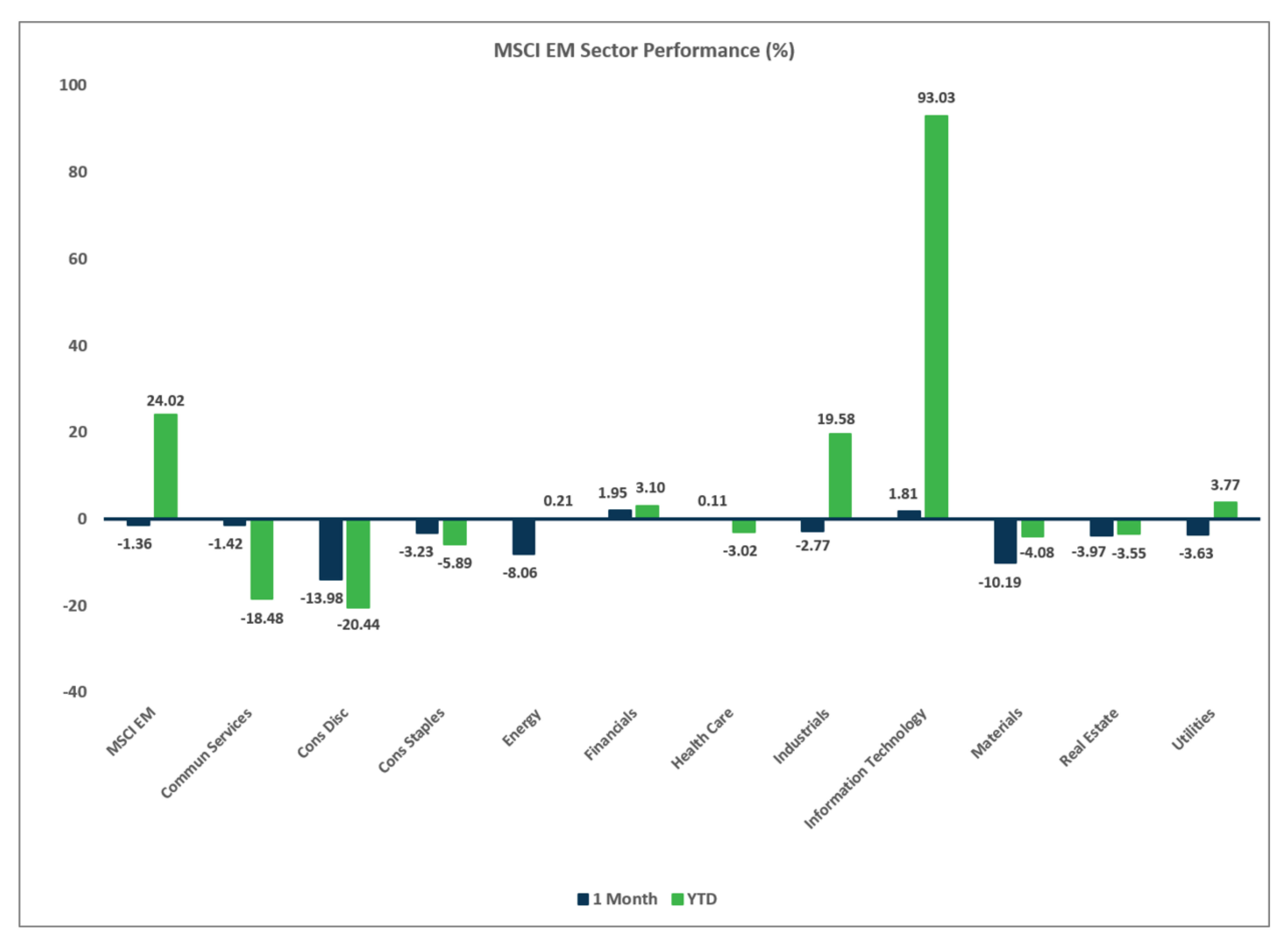 Graphic with text: MSCI EM Sector Performance, June 2026.