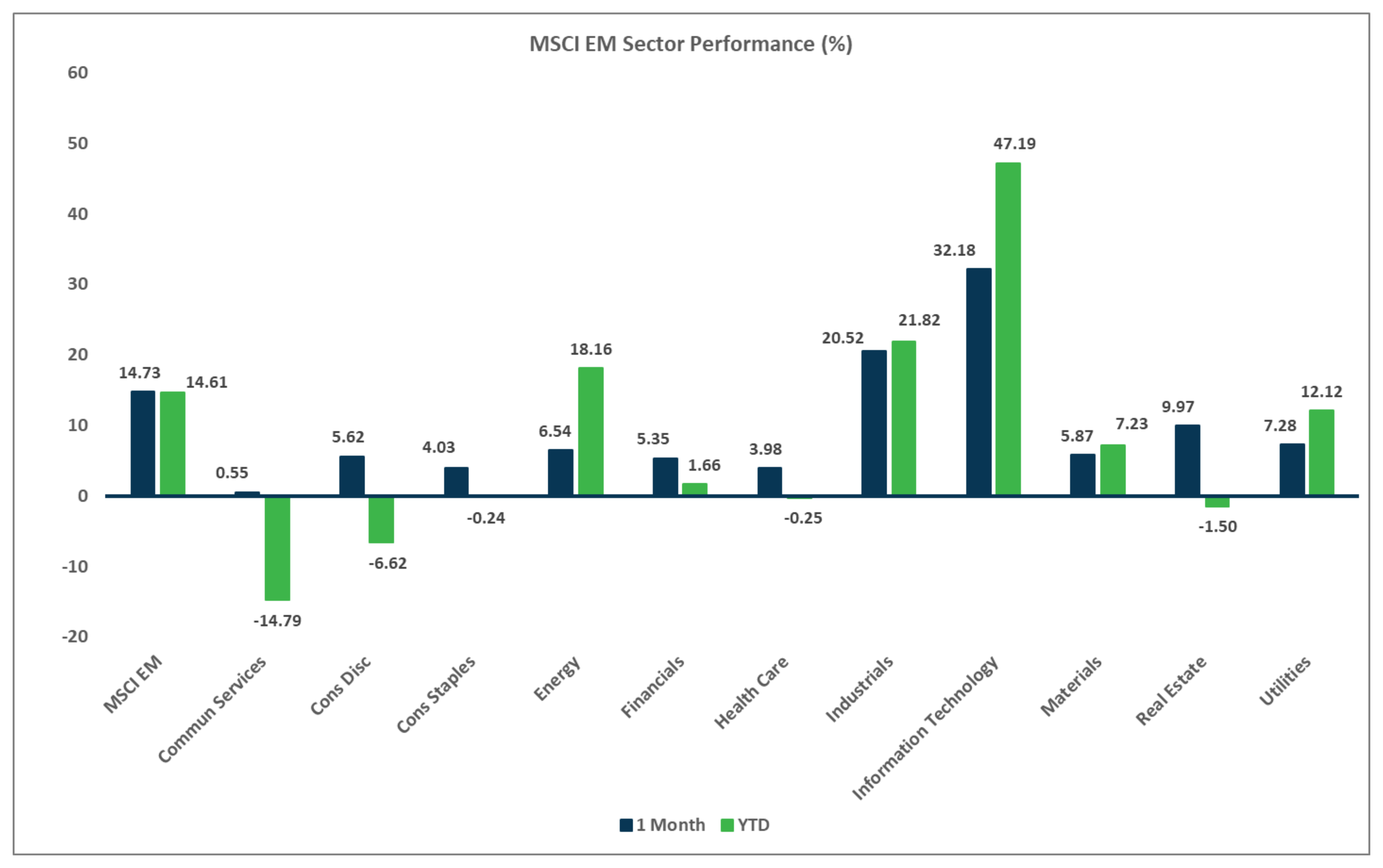 MSCI EM Sector Performance Chart