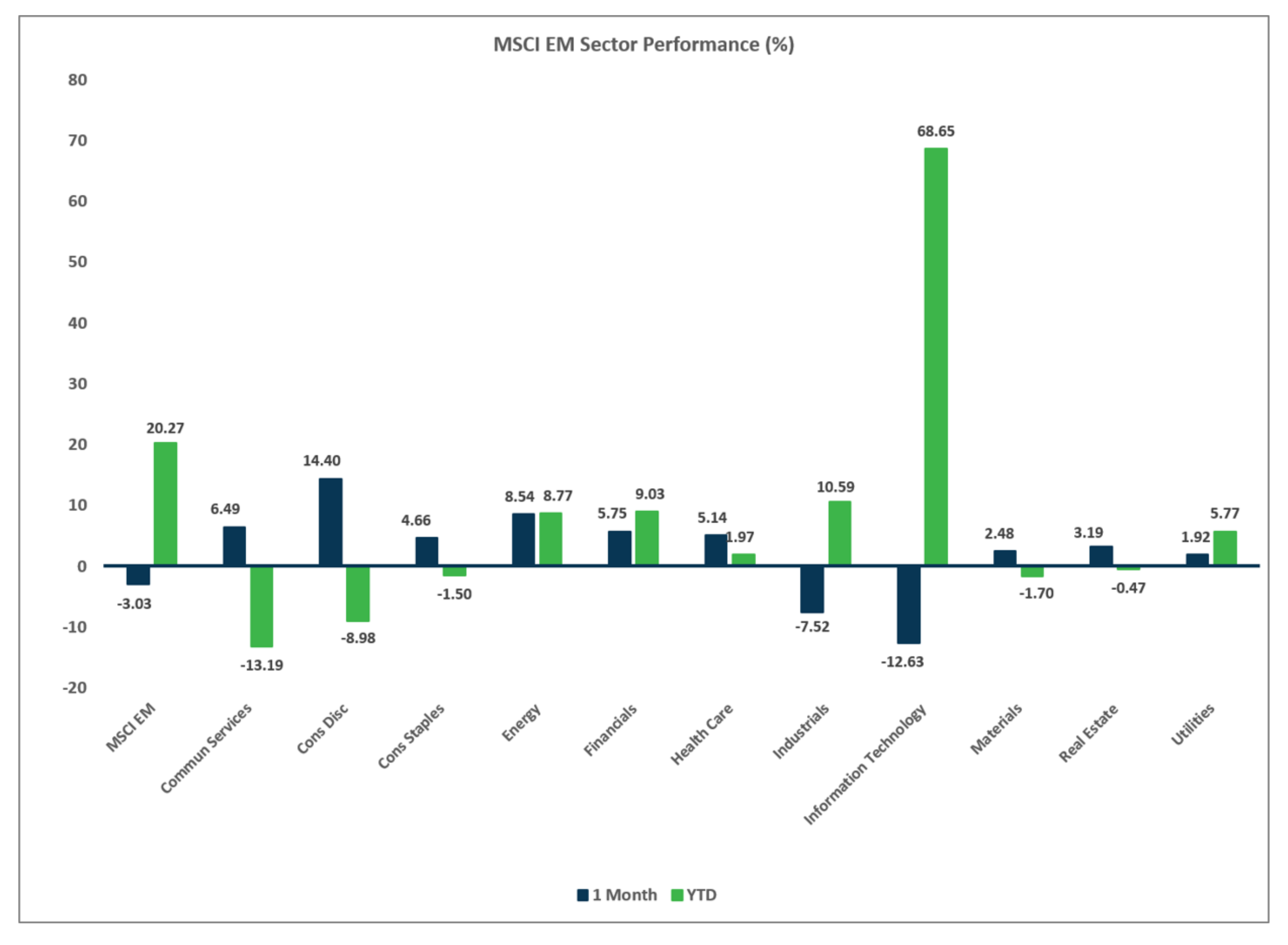 Graphic with text: MSCI EM Sector Performance Chart