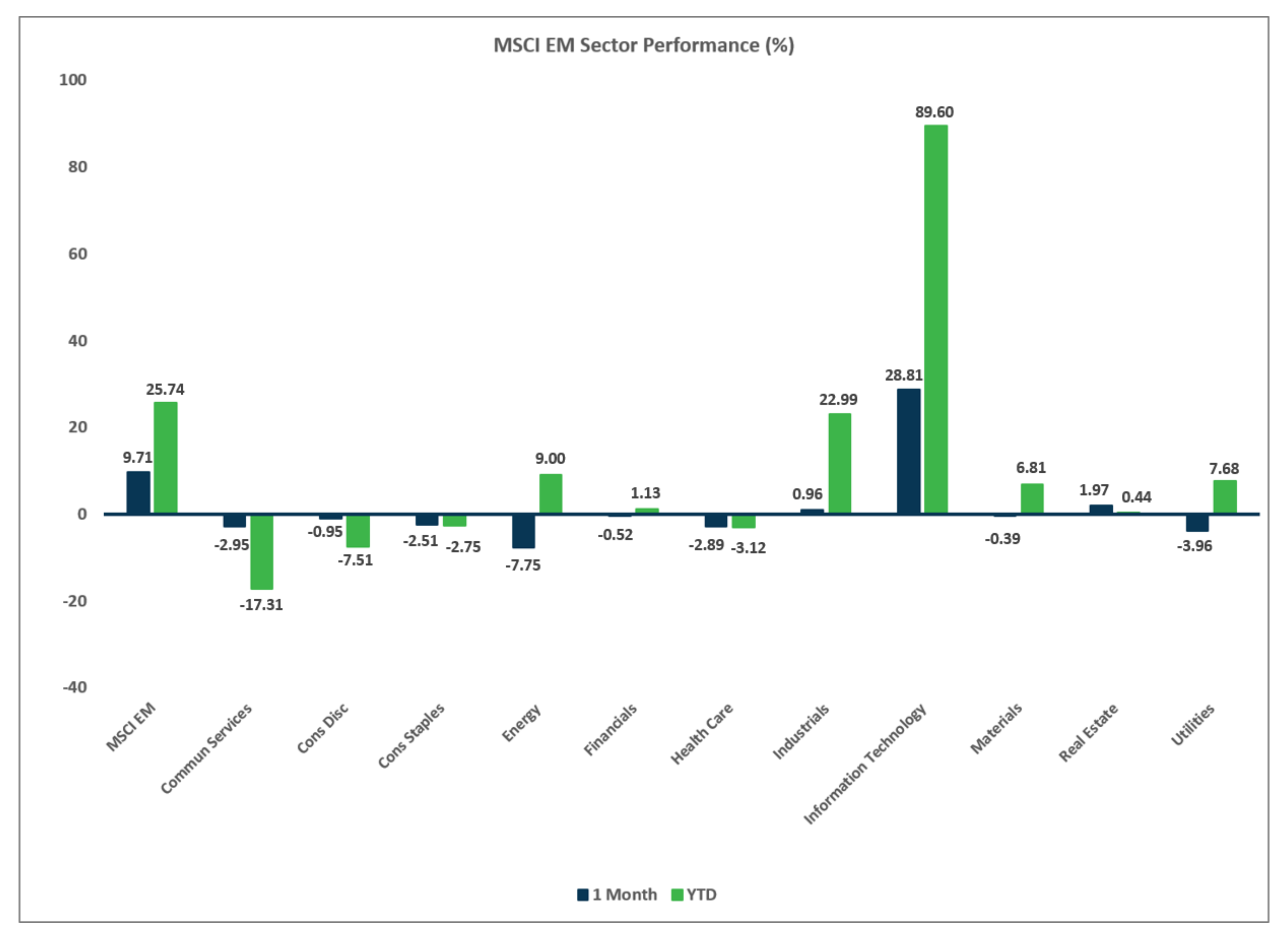 MSCI EM Sector Performance Chart