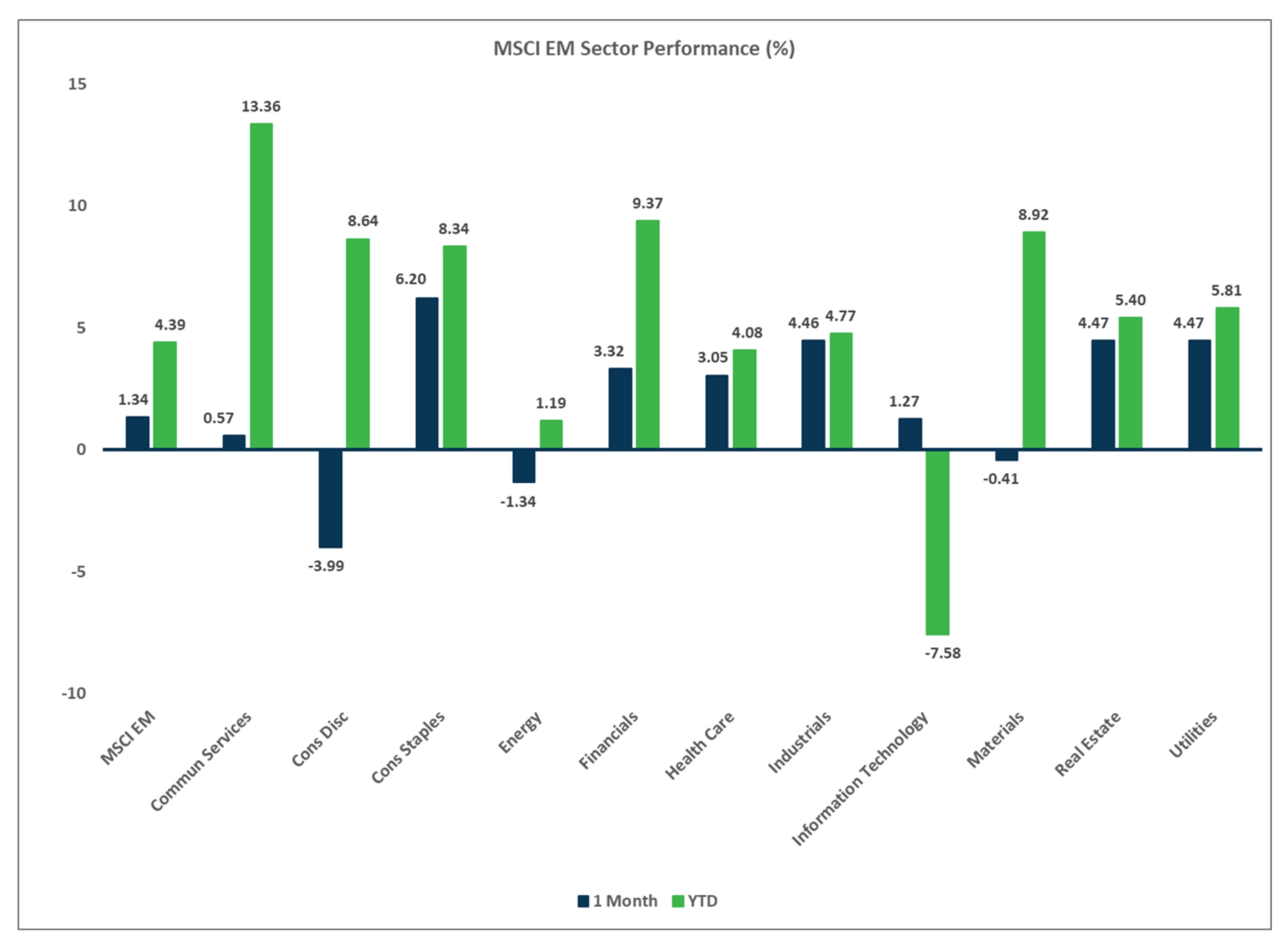 MSCI EM Sector Performance, Market Flash Report April 2025