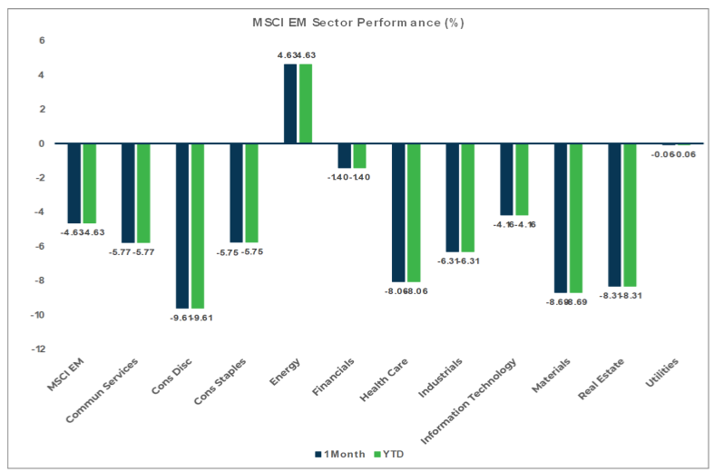 MSCI EM Sector Performance chart