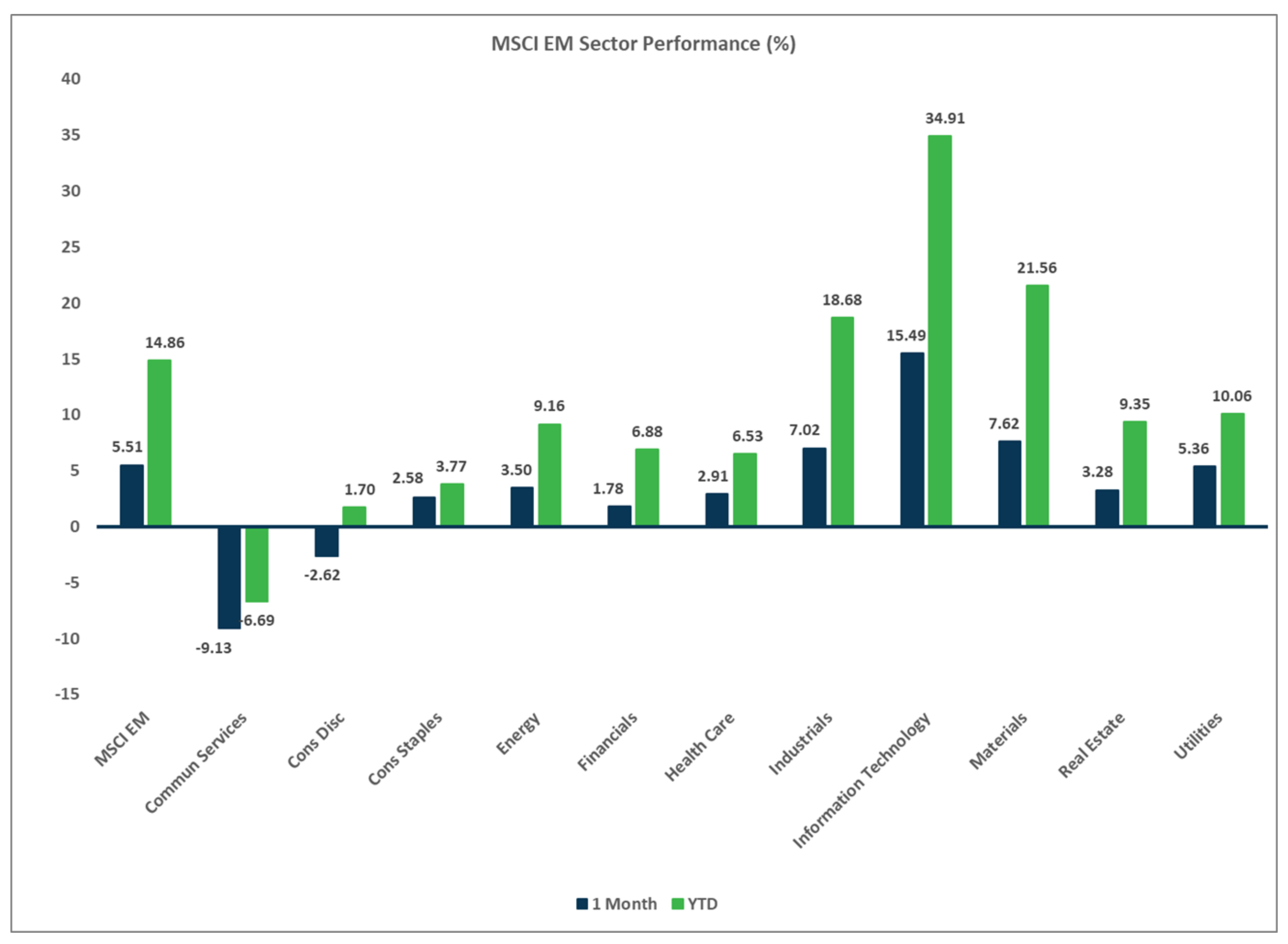 MSCI EM Sector Performance Chart