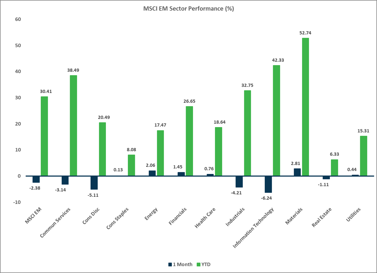 MSCI EM Sector Performance Chart, Market Update November 2025