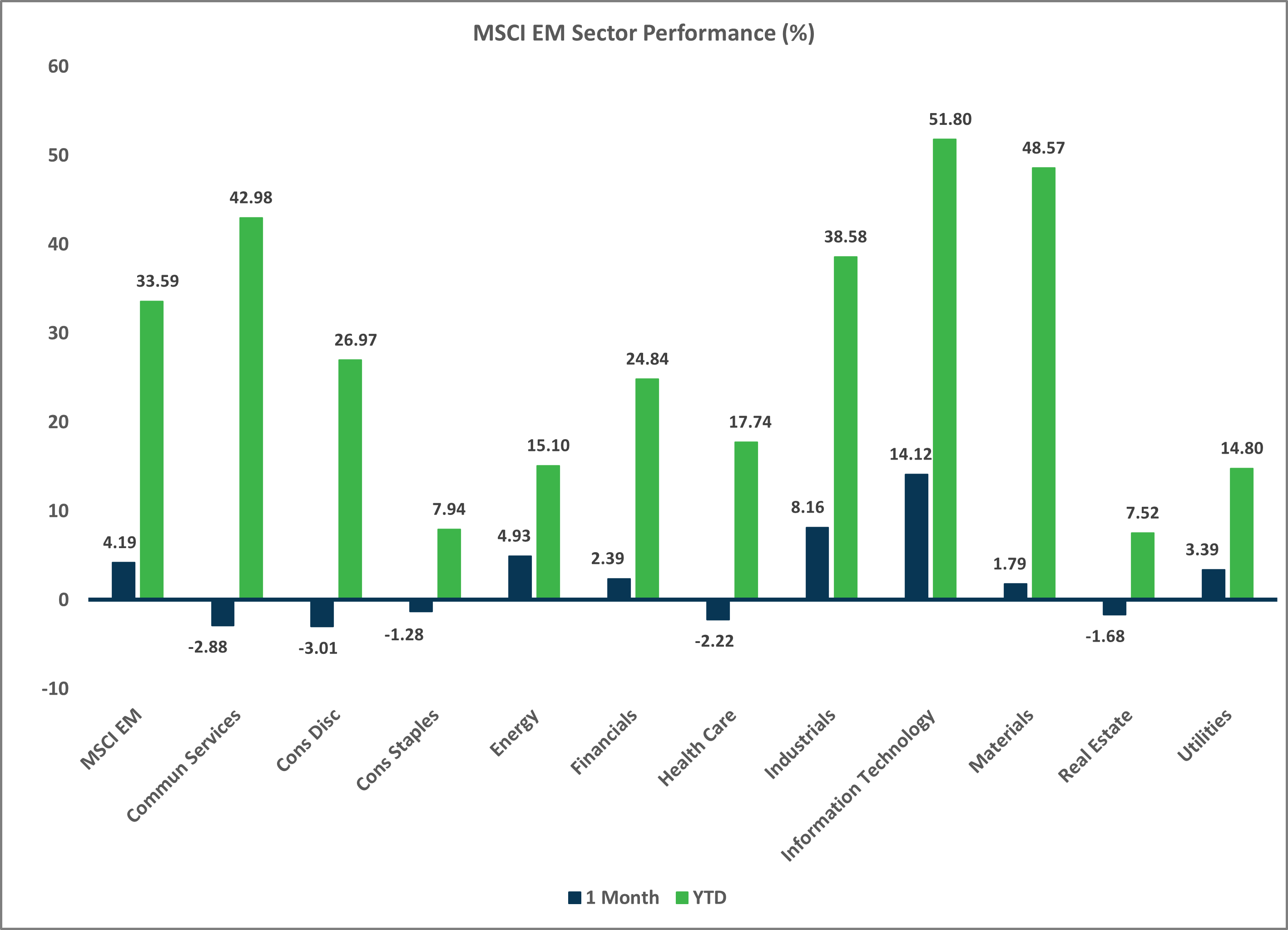 MSCI EM Sector Performance Chart