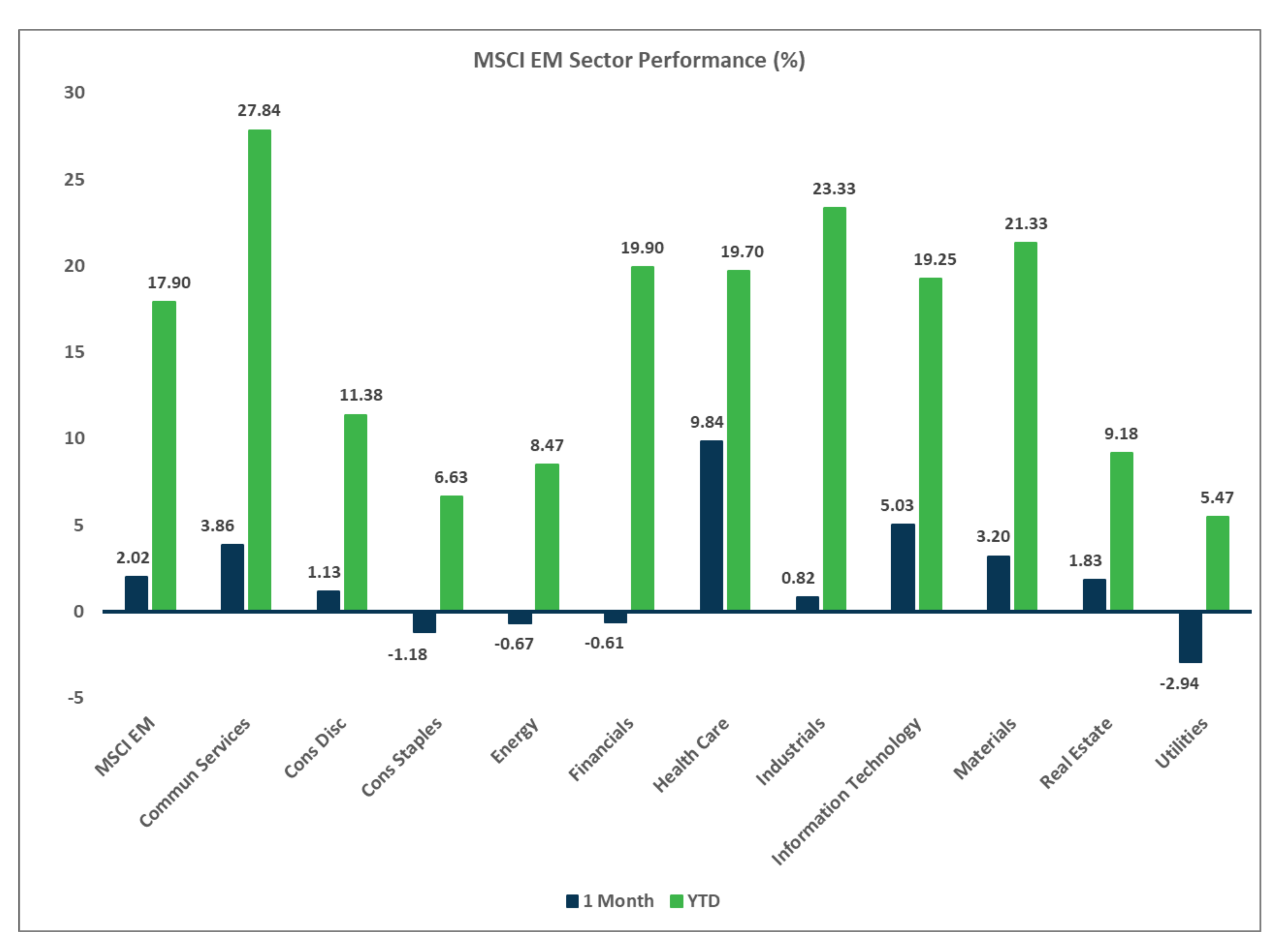 MSCI EM Sector Performance, Market Flash Report July 2025