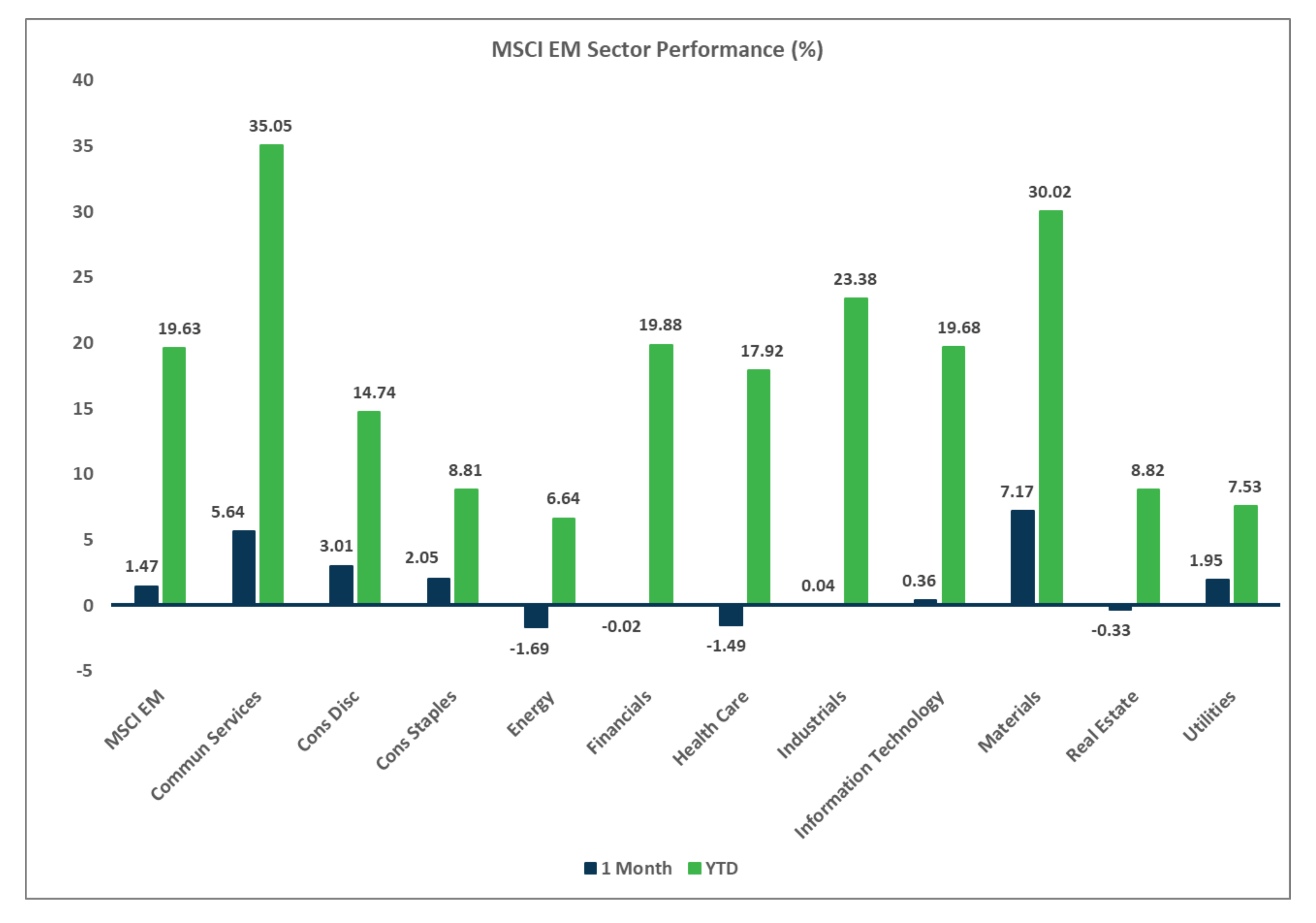 MSCI EM Sector Performance chart, Market Flash Report August 2025
