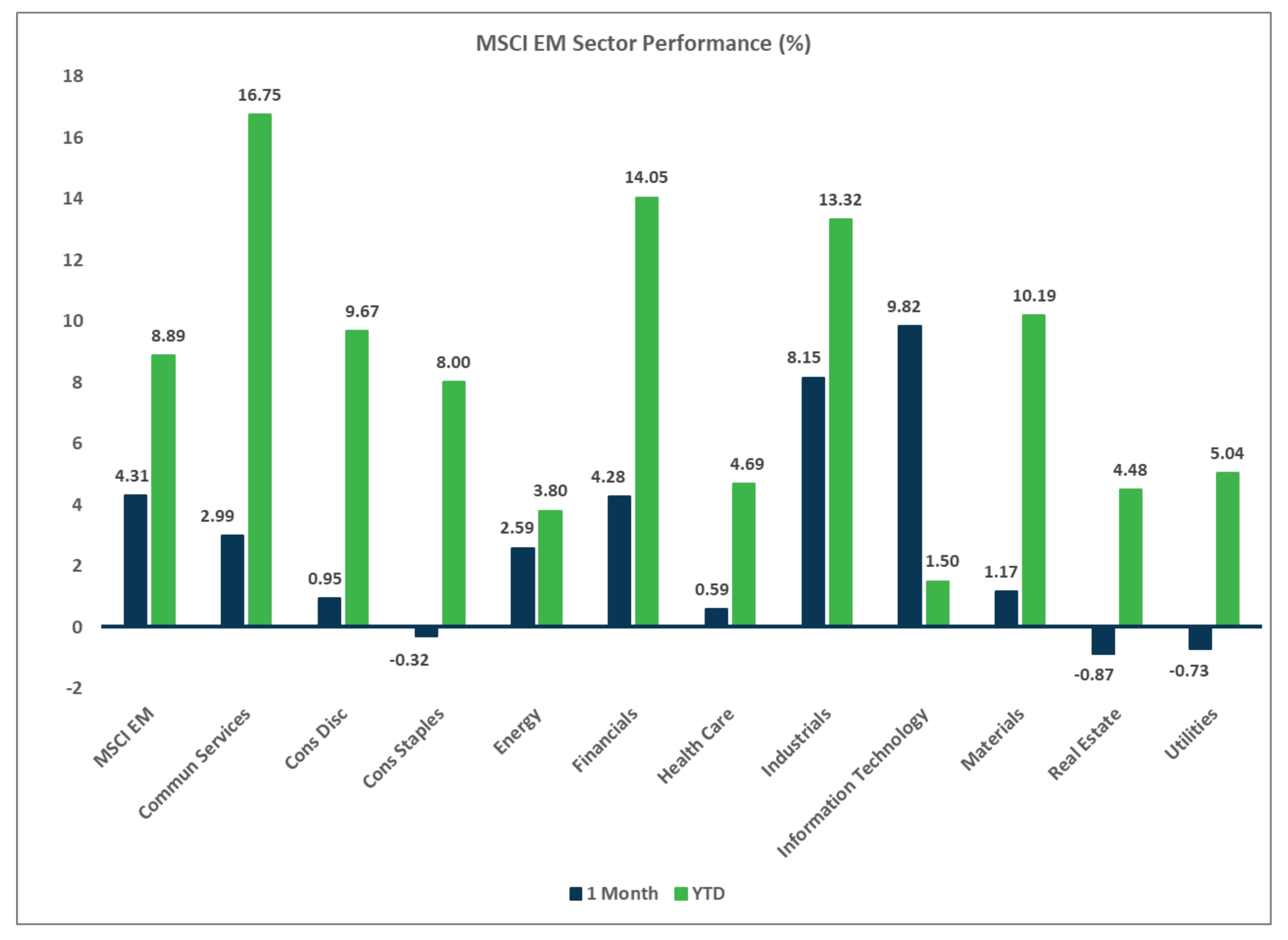 MSCI EM Sector Performance Chart, Market Flash Report May 2025
