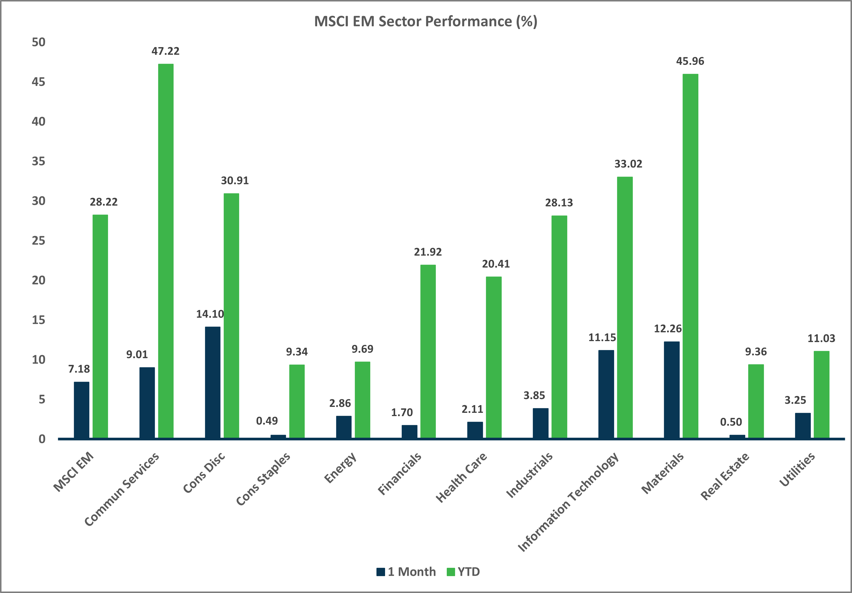 MSCI EM Sector Performance chart, Market Flash Report September 2025