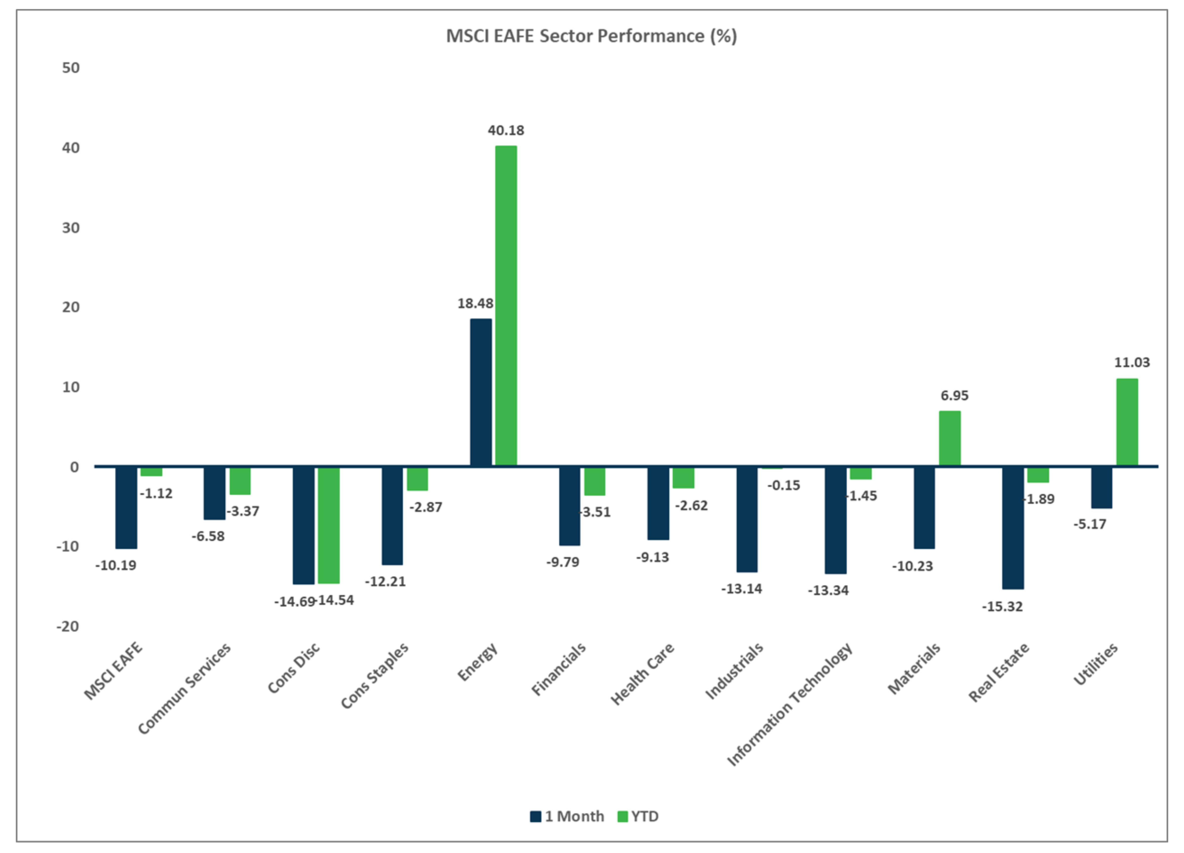 MSCI EAFE Sector Performance Chart