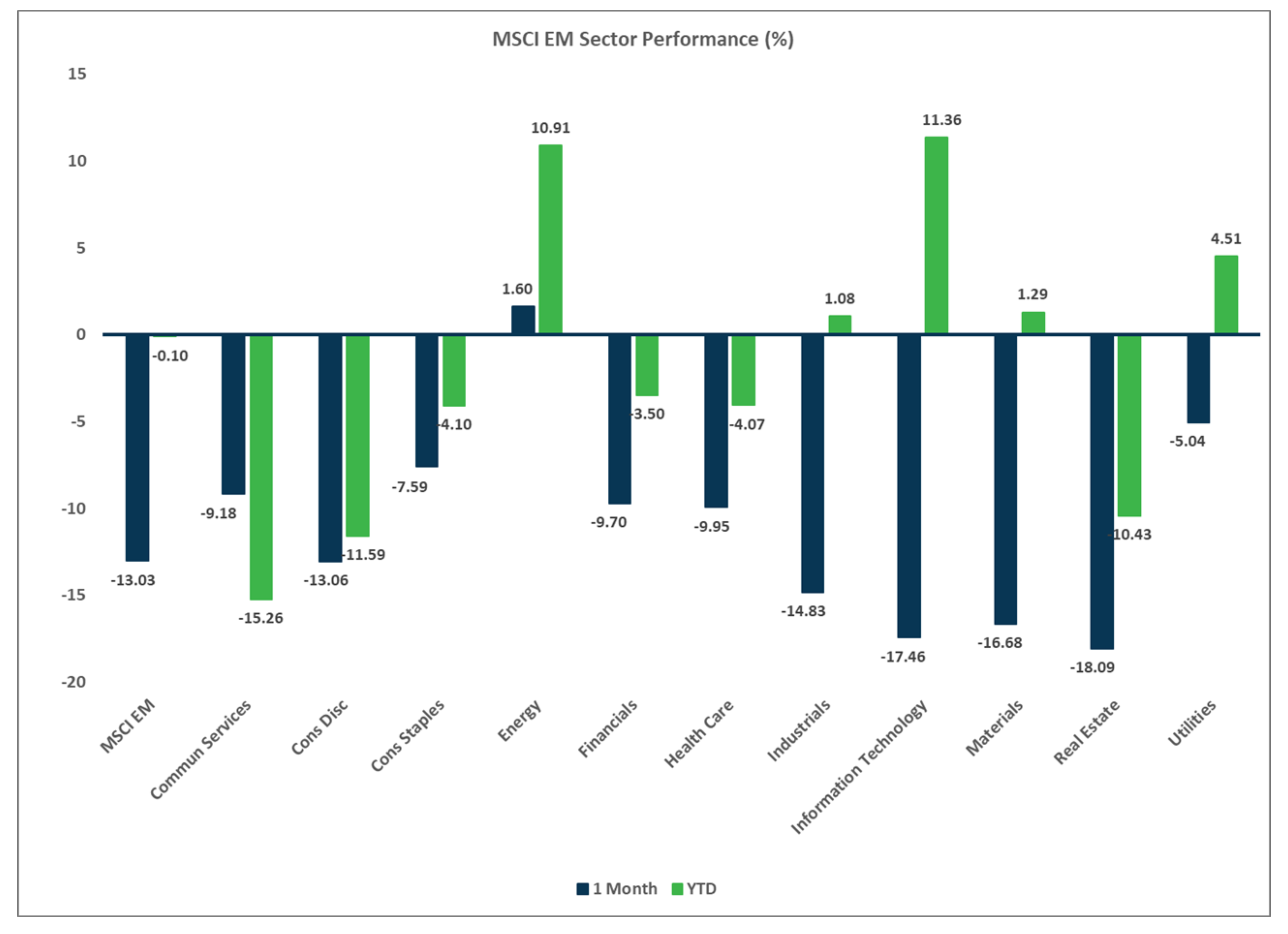 MSCI EM Sector Performance Chart