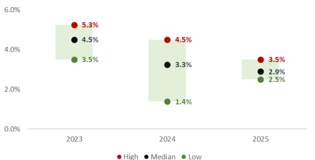 Market Implied Fed Funds Policy Rate Chart