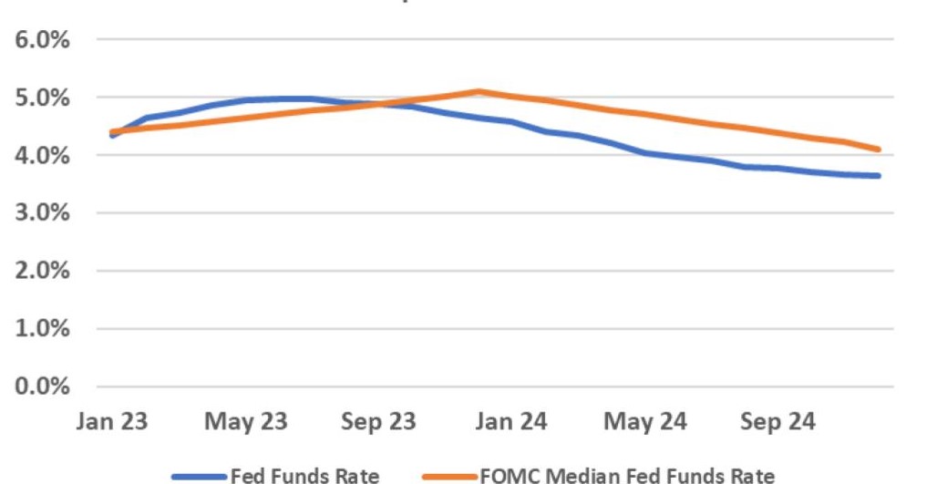 Market Implied Fed Funds Rate