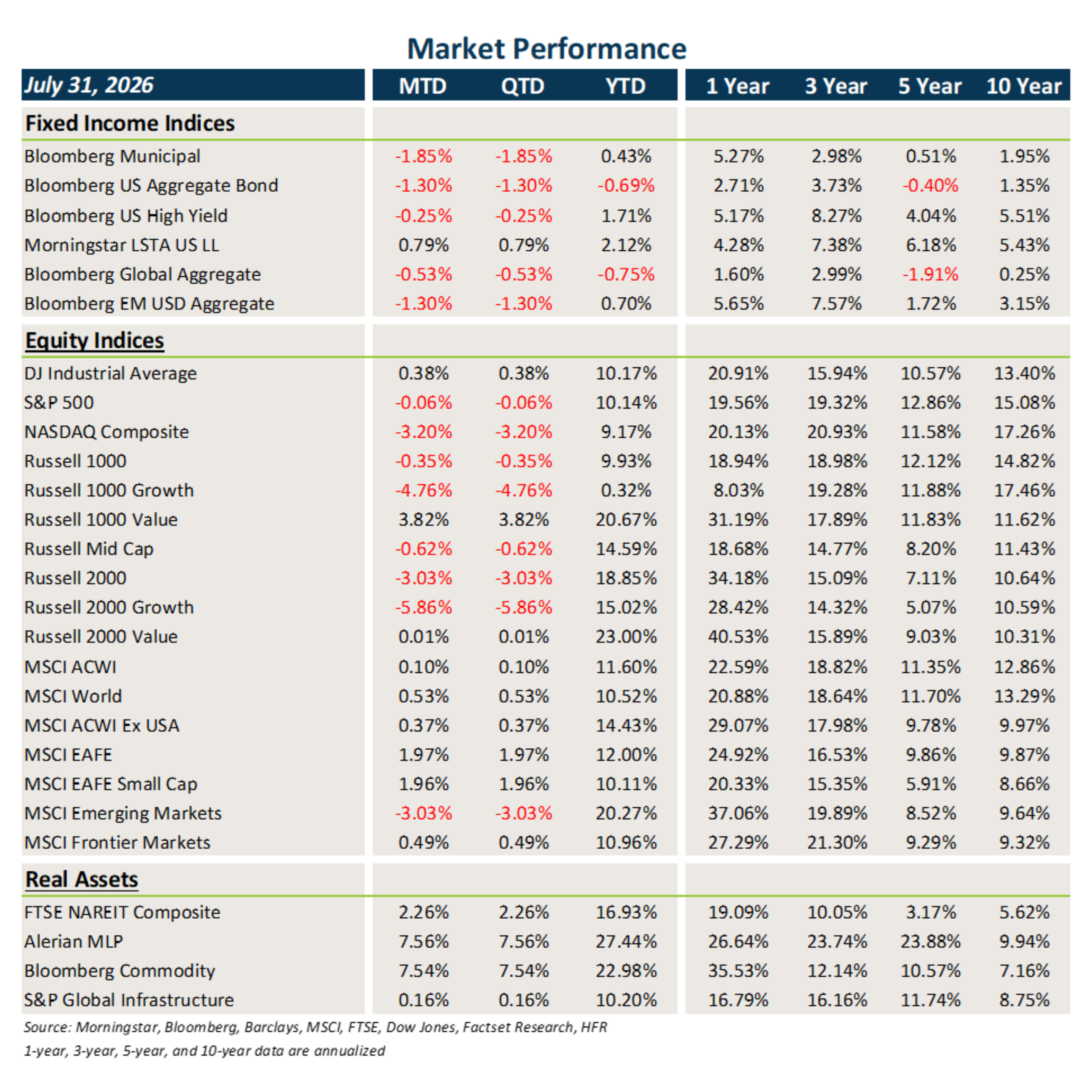 Graphic with text: Market Performance Chart